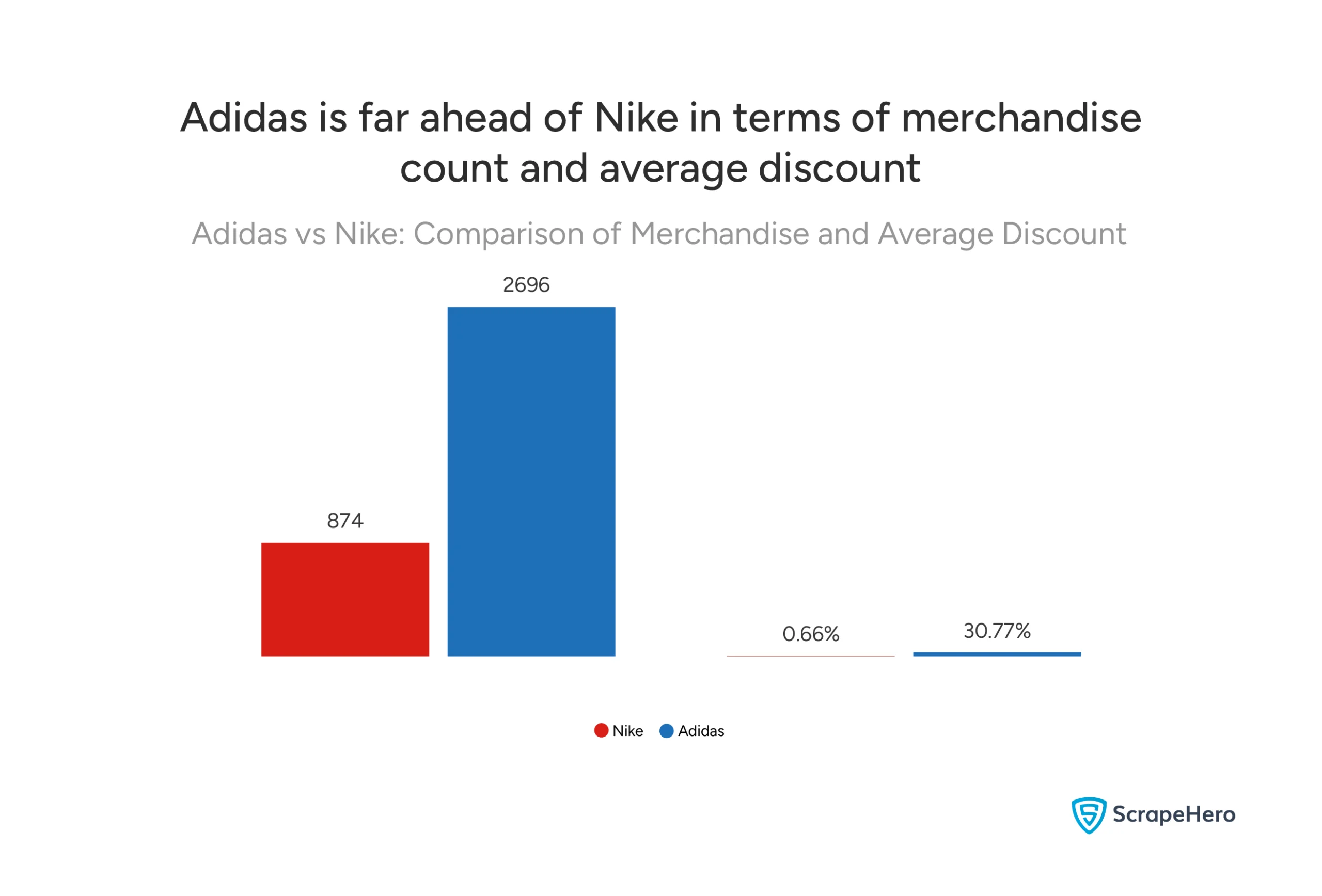Bar graph comparing product counts and average discount rates for Nike vs Adidas. 
