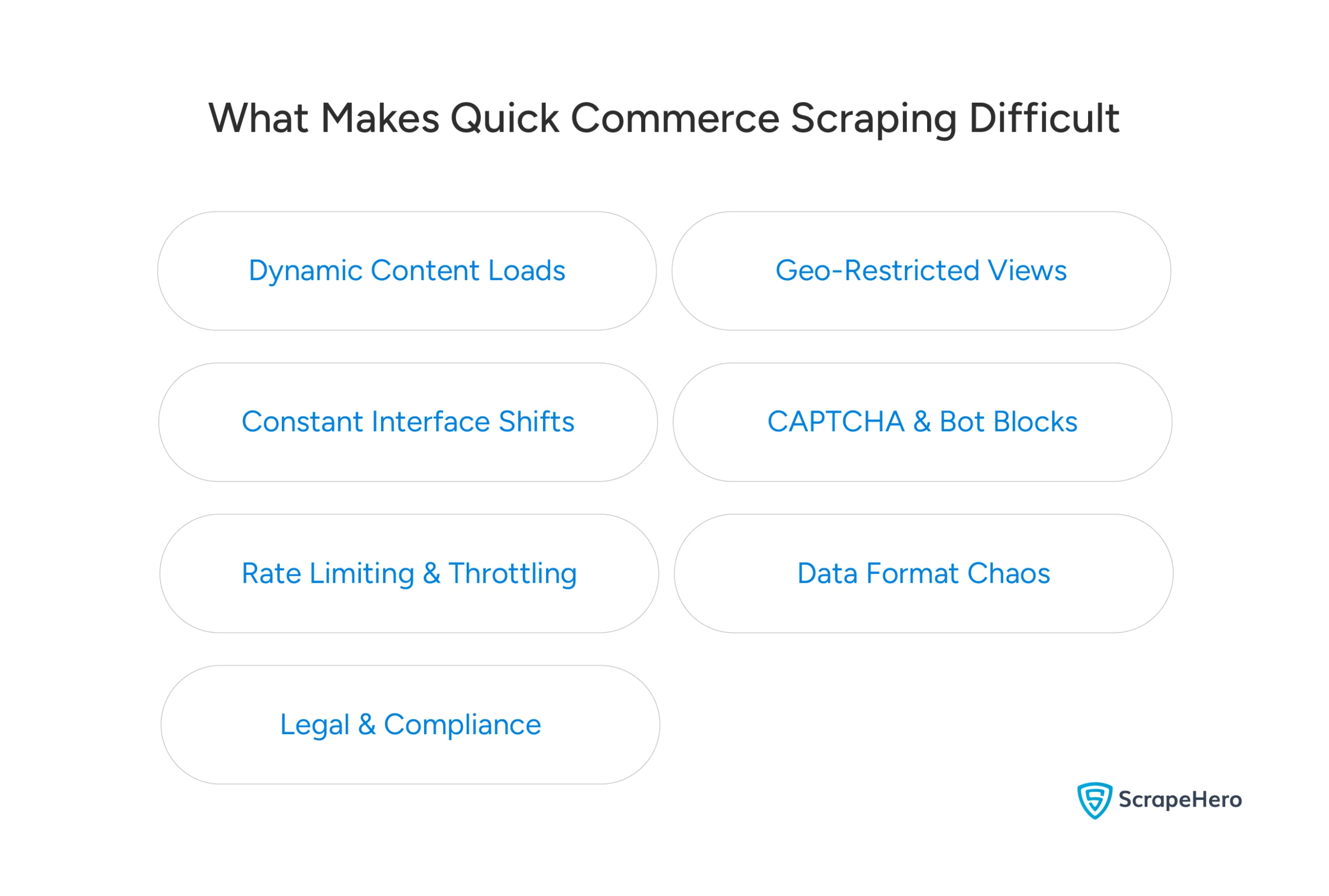 An infographic listing the hurdles one might face when web scraping for quick commerce. 