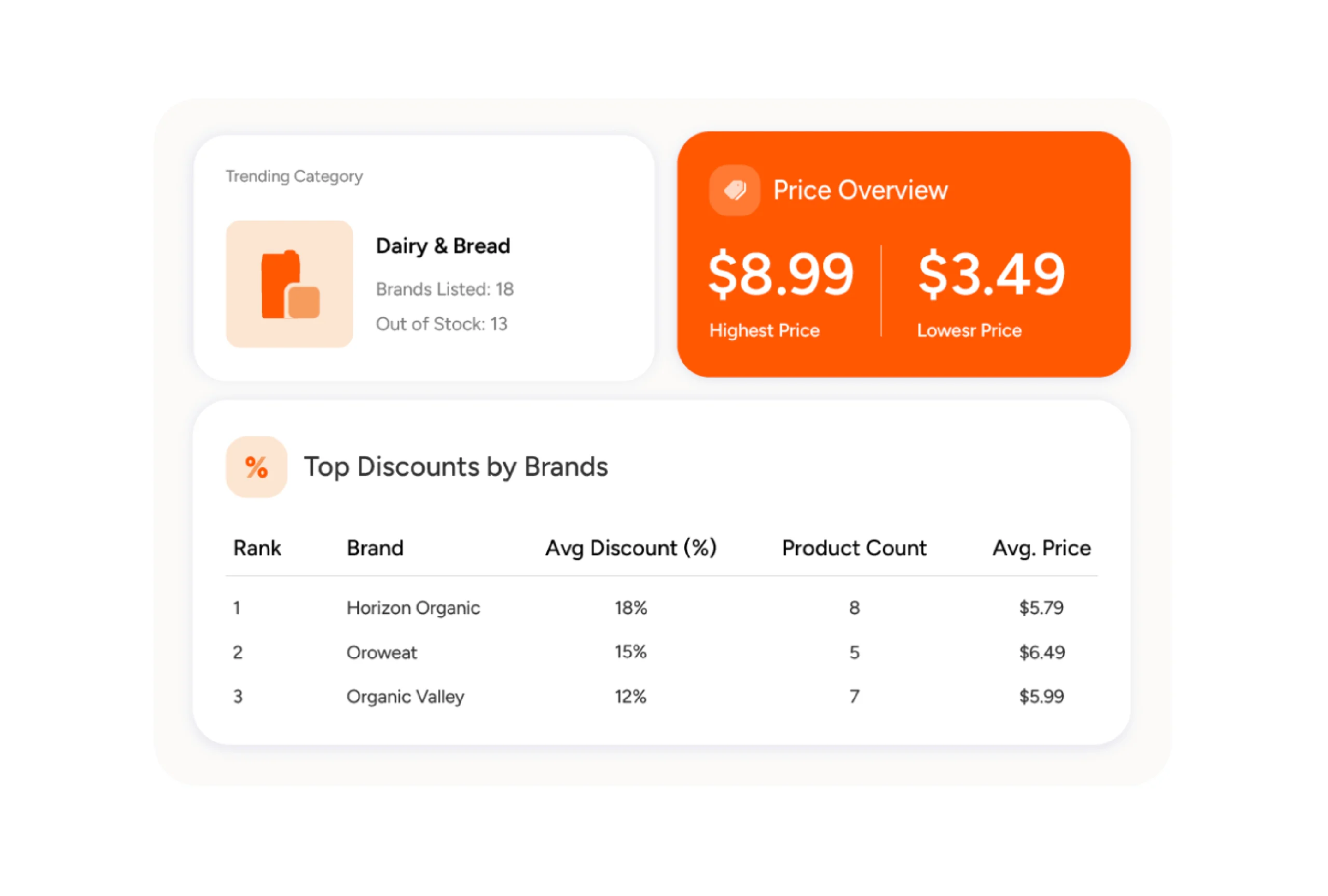 Sample Quick Commerce Pricing and Discount Dashboard. Displayed to understand the benefits of quick commerce web scraping. 