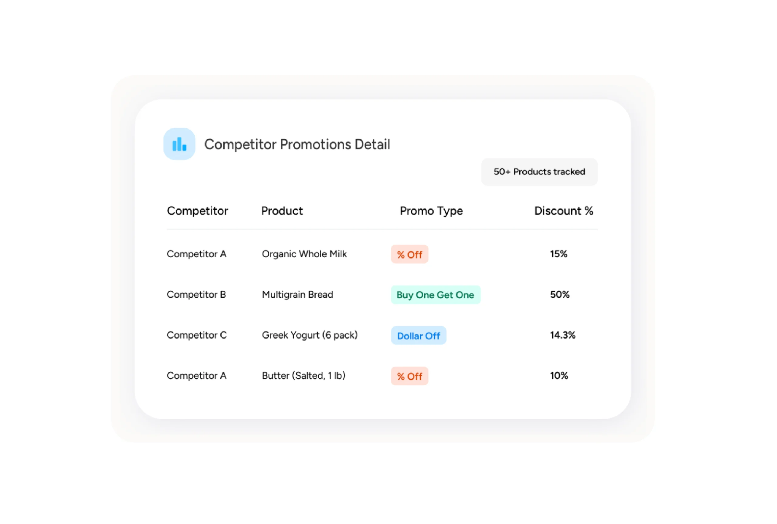 Sample Q-commerce competitor promotions detail dashboard. Displayed in the interest of understanding the benefits of quick commerce web scraping. 