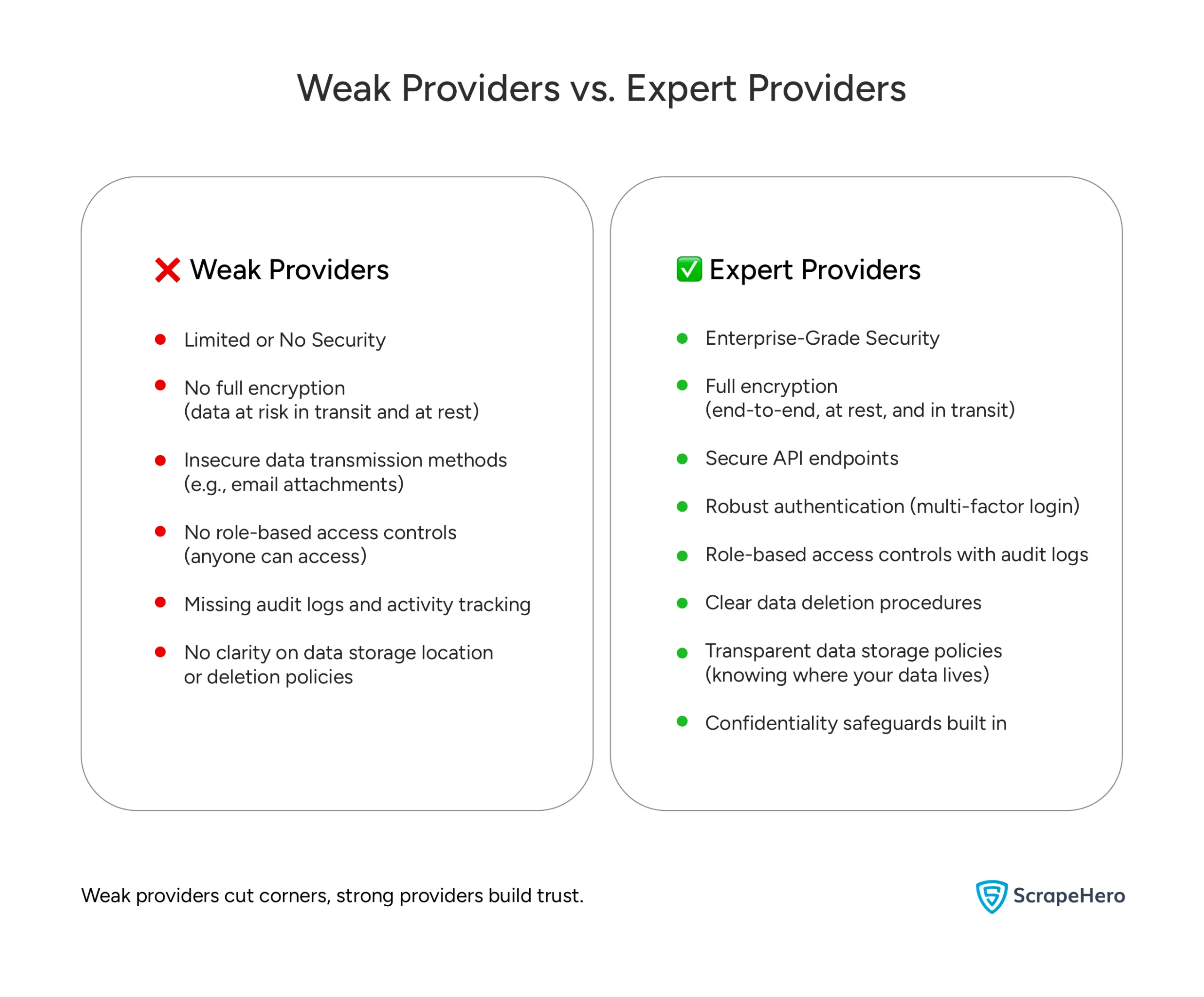  Data Security: Weak Providers vs. Expert Providers