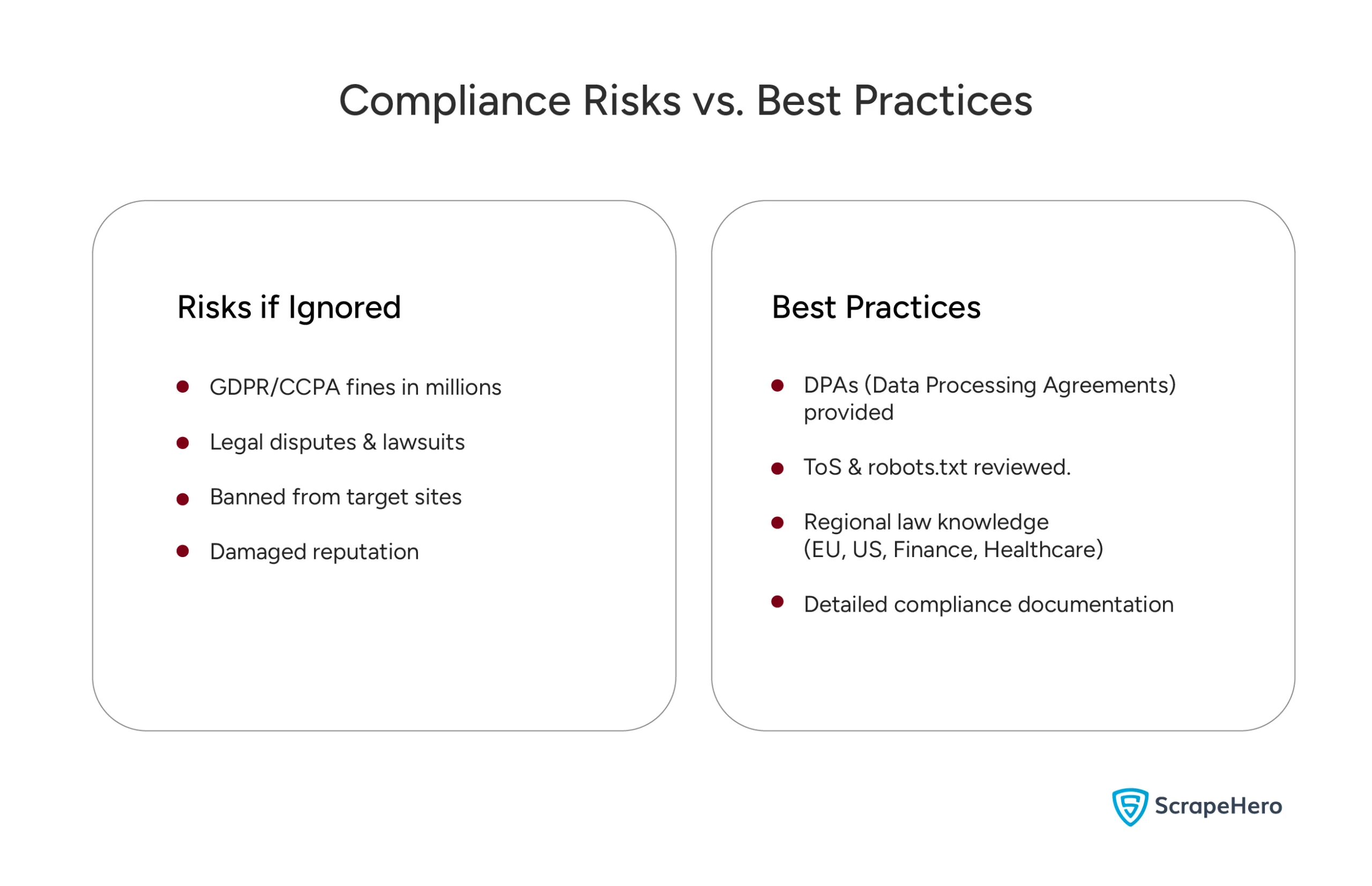 Compliance Risks vs. Best Practices