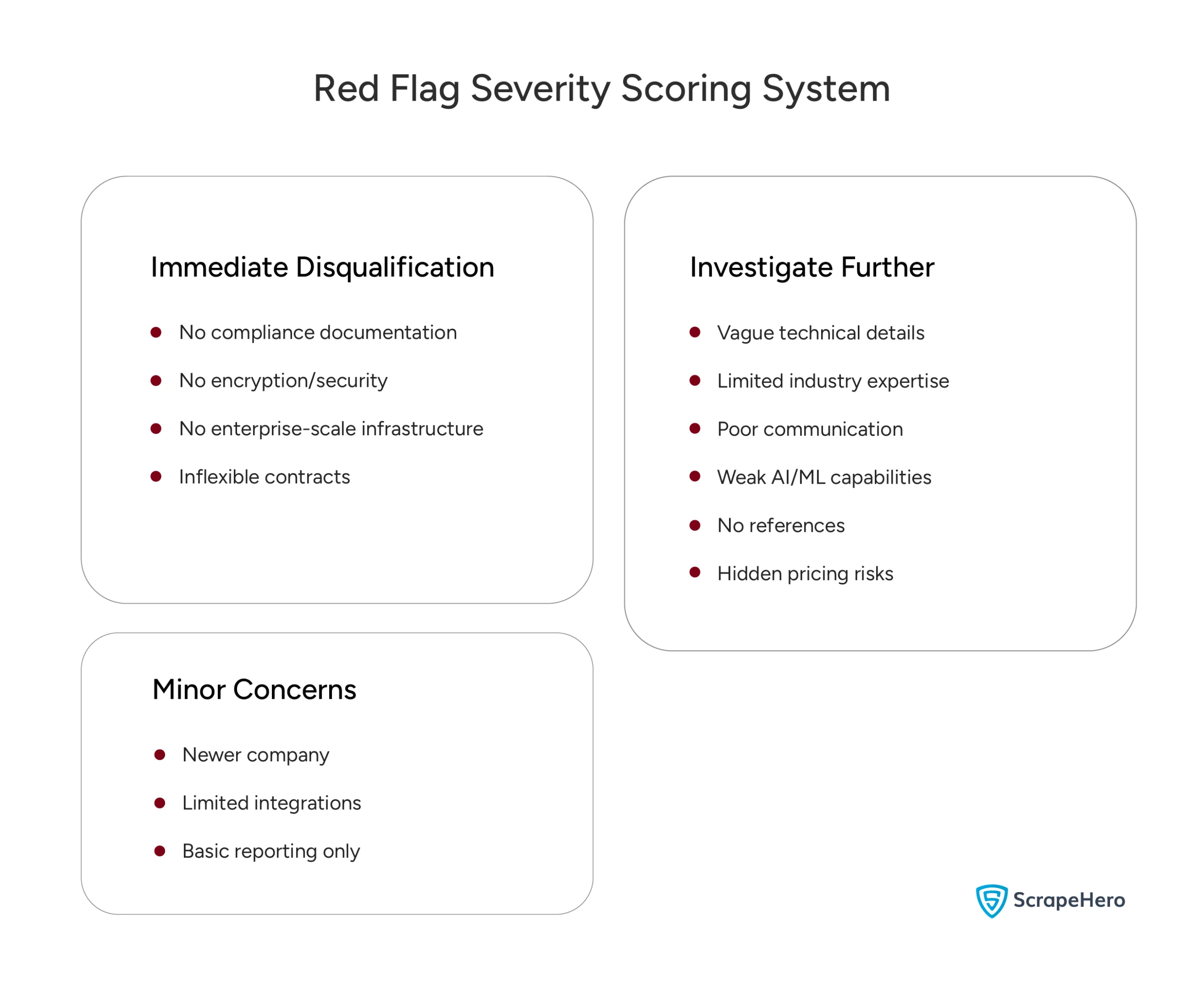 Red Flag Severity Scoring System