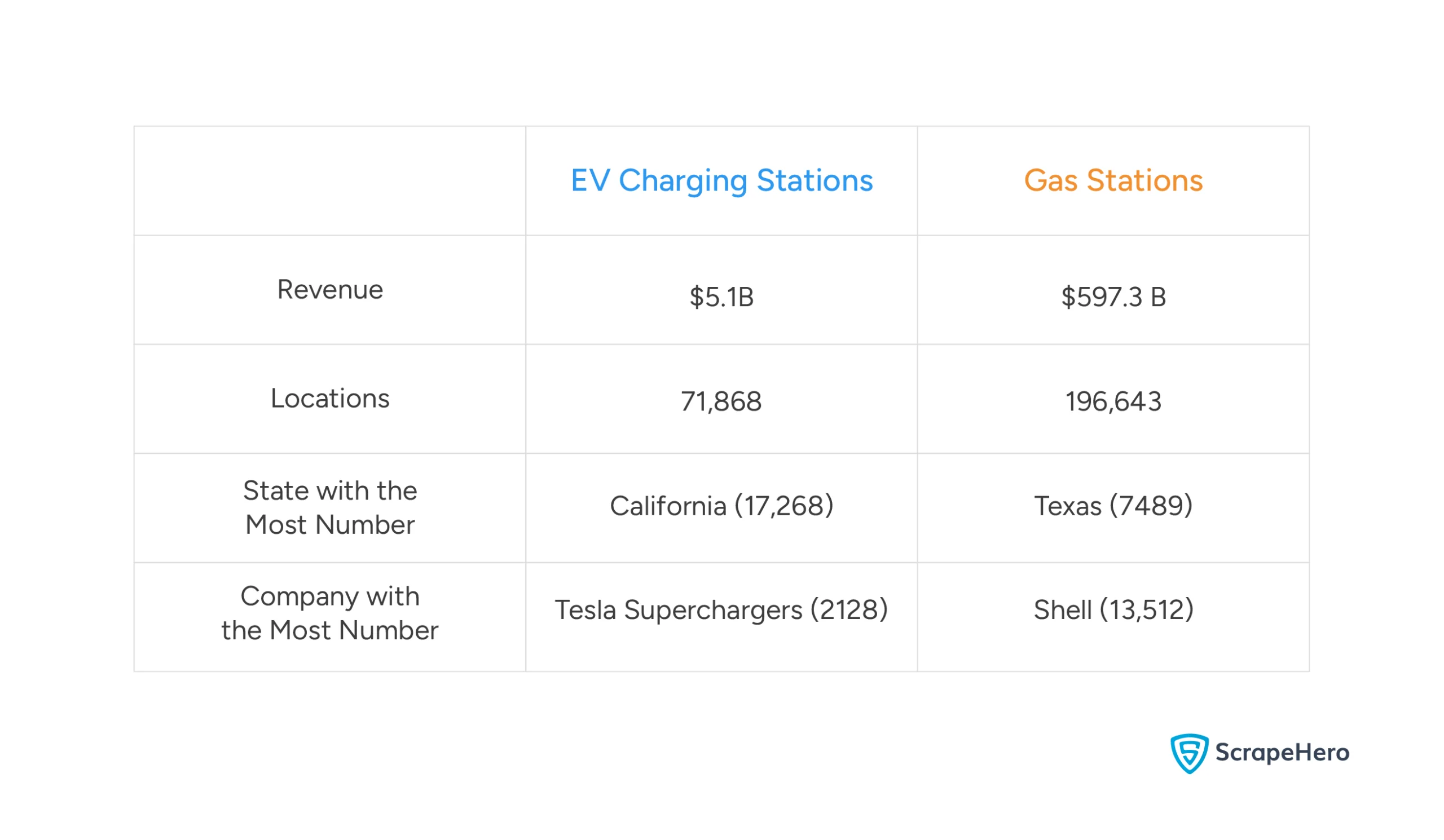 A table comparing the various aspects of EV charging stations vs gas stations in the US.