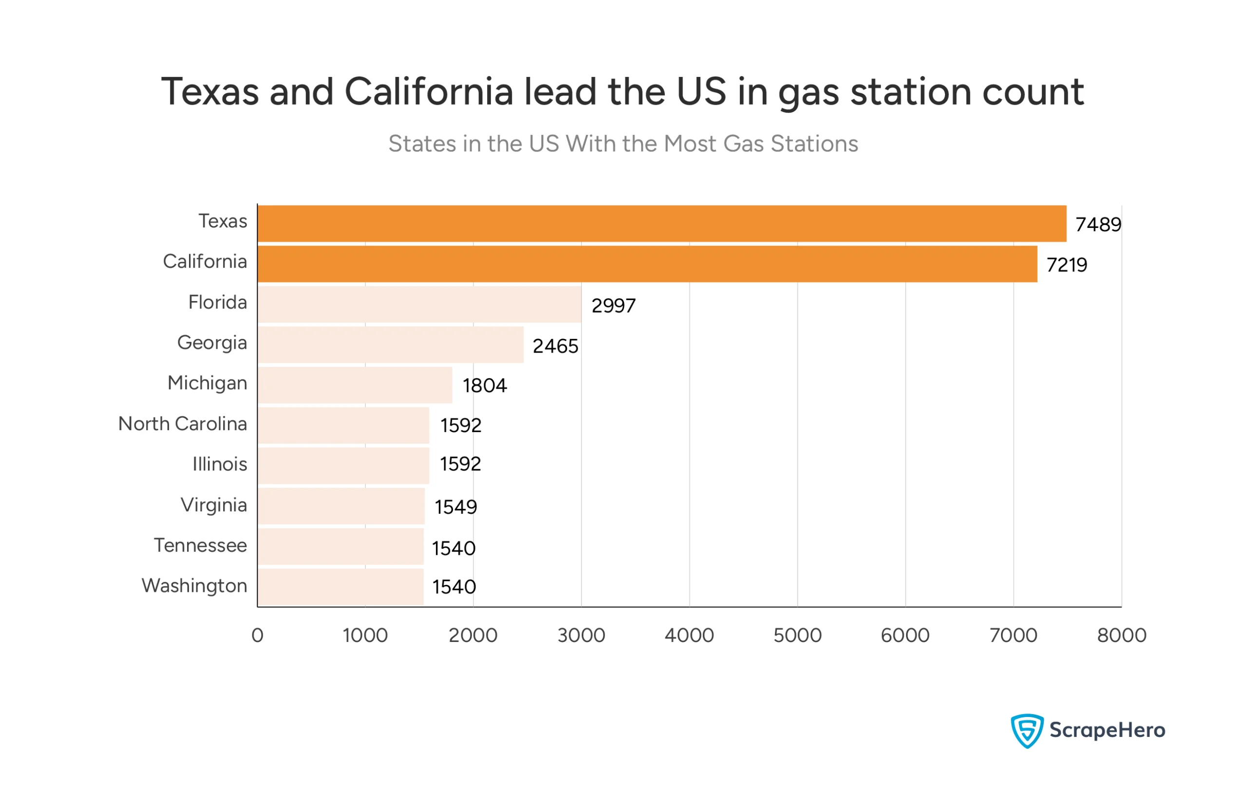 A bar chart showing the 10 US states with the most gas stations. Texas and California have the most, which is a key part of the gas stations vs EV charge points in the US market.