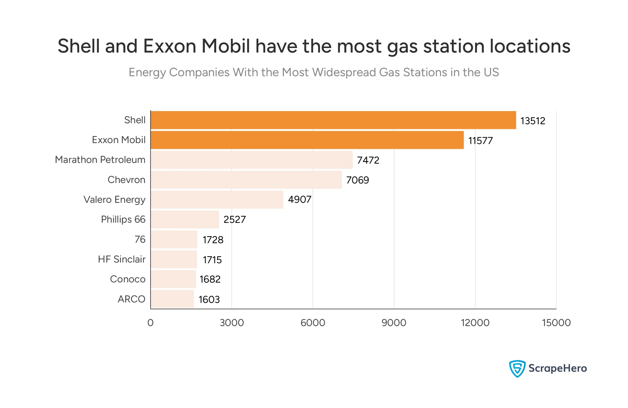 A bar chart showing the top 10 energy companies with the most gas stations in the US. Shell and Exxon Mobil lead the list, an important factor in the gas stations vs EV charge points in the US comparison.