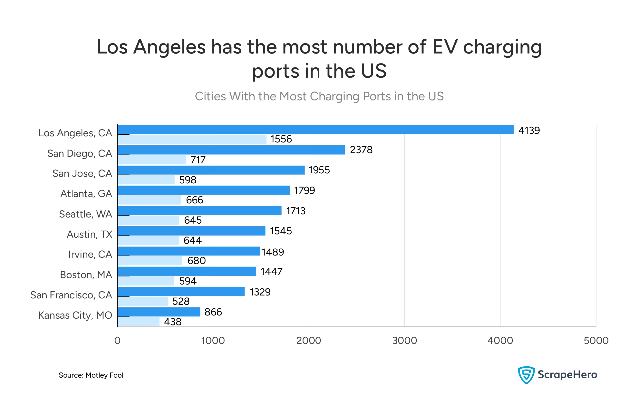 A bar chart showing the cities with the most EV charging ports in the US. Los Angeles and San Diego are at the top, which is a key part of the gas stations vs EV charge points in the US market.

