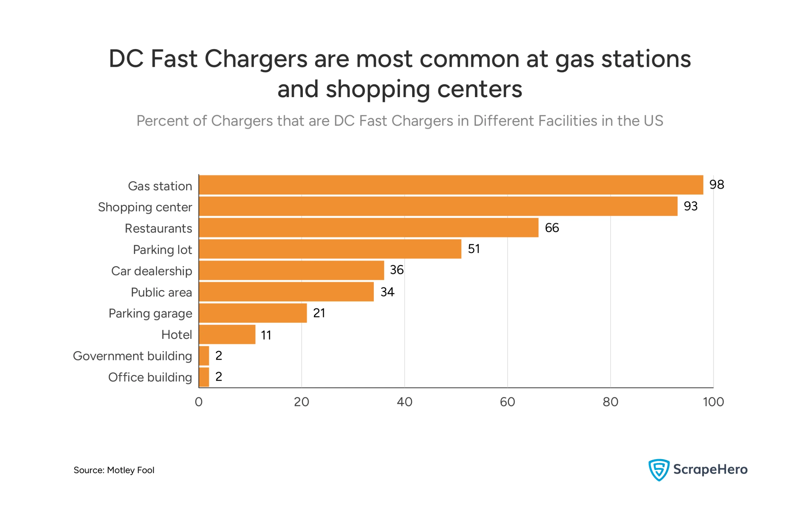 A graph showing the percentage of DC fast chargers at different facility types. It highlights that 98% of chargers at gas stations are DC fast chargers, a key detail when comparing gas stations vs EV charge points in the us.

