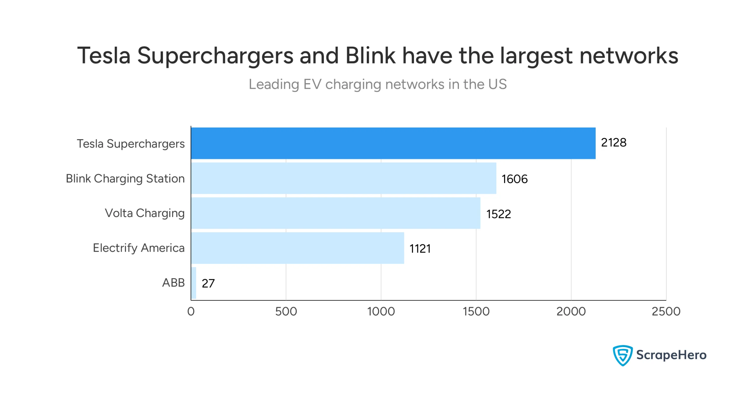 A bar chart showing the top EV charging networks in the US. Tesla Superchargers have the most locations, which is a major point in the gas stations vs EV charge points in the US market comparison.