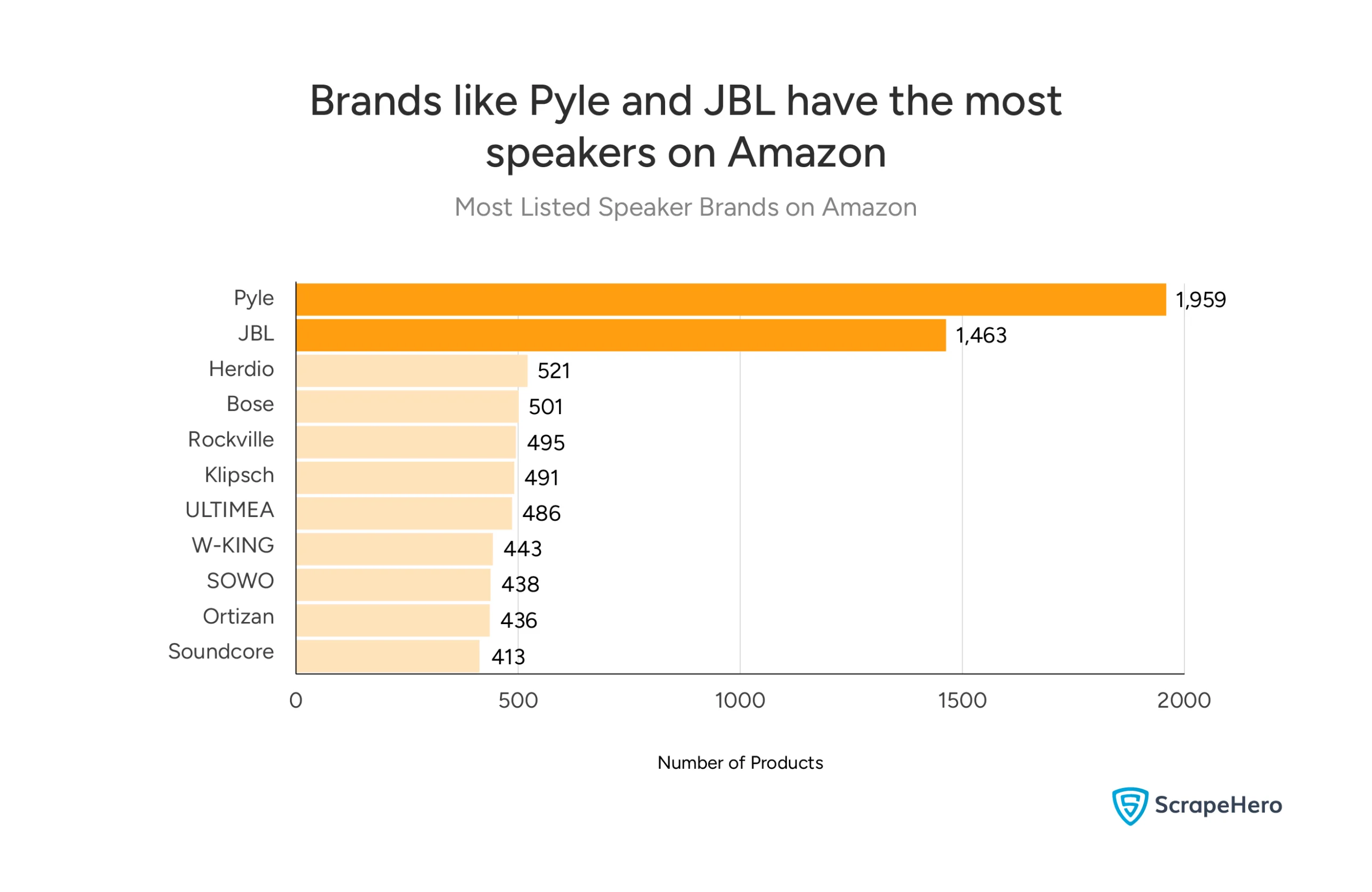 A bar chart showing the number of products listed on Amazon for the most listed speaker brands.