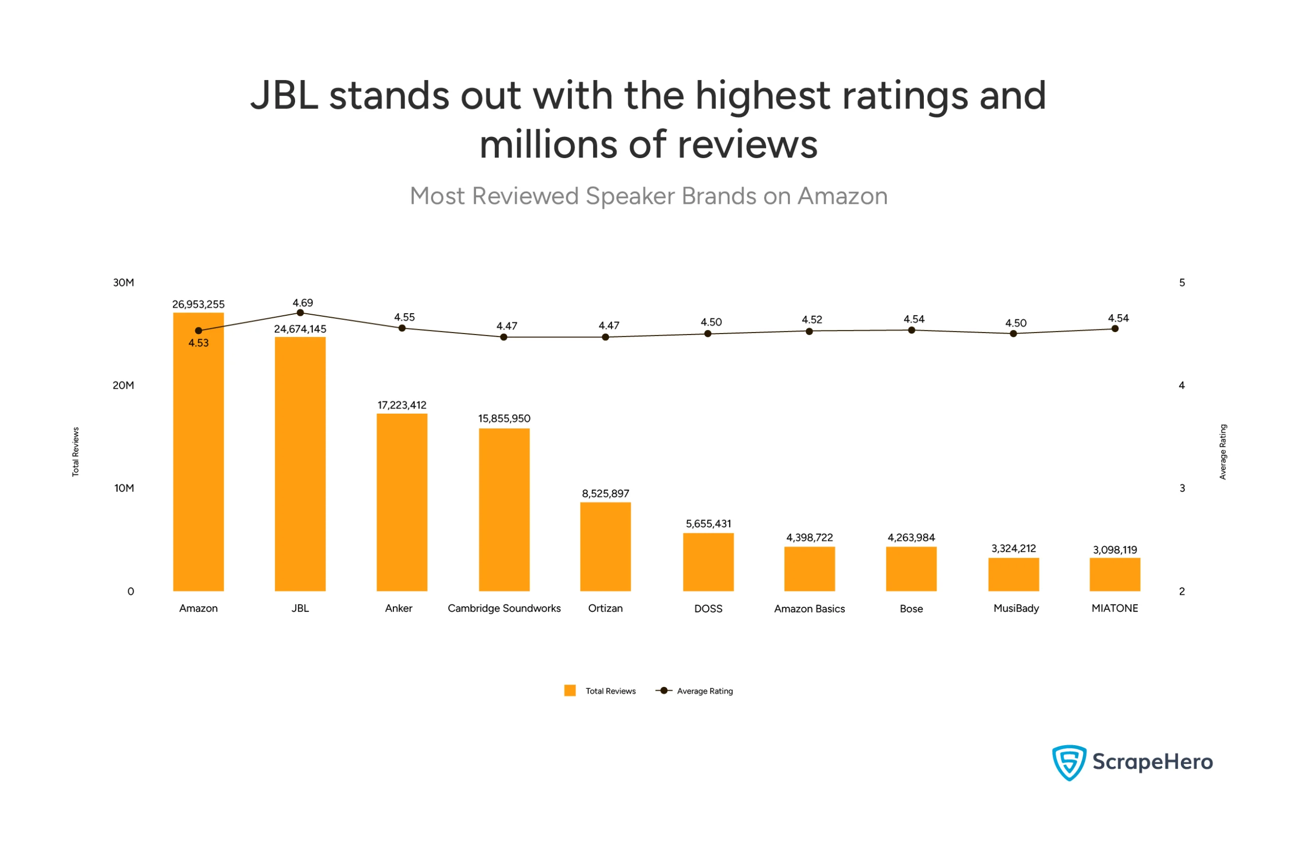 A bar chart showing the list of the most reviewed brands on Amazon. 