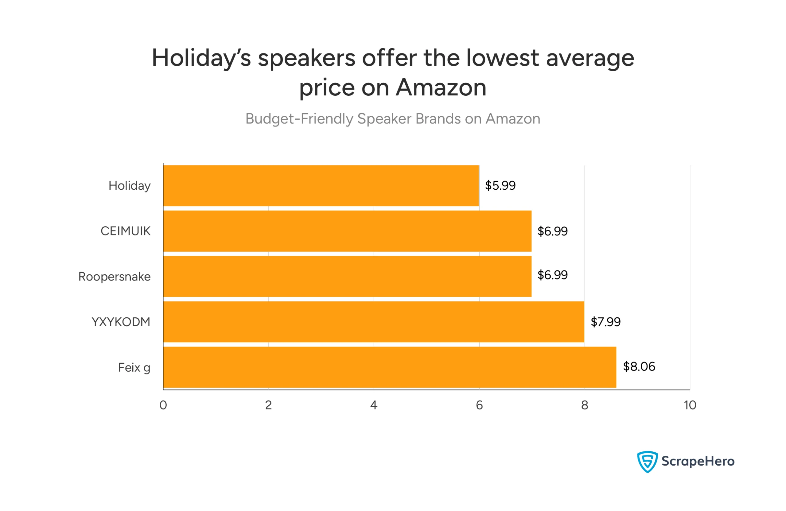 A bar chart showing the average price of budget-friendly speaker brands on Amazon. 