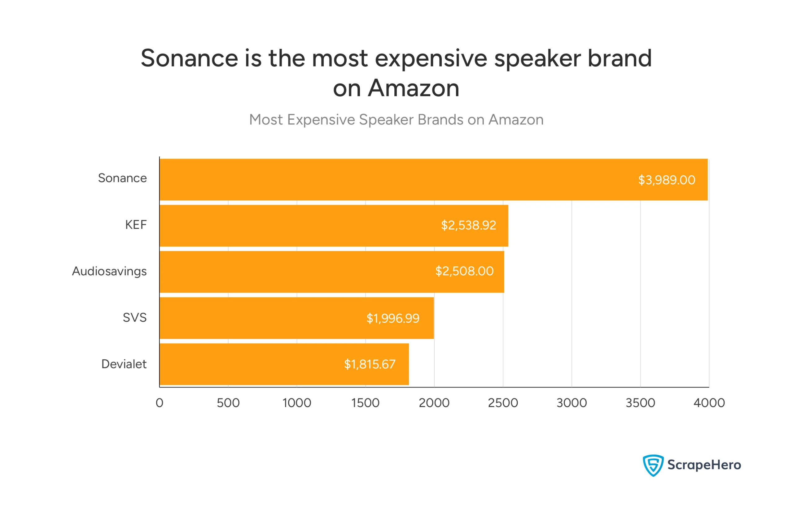 A bar chart showing the average price of expensive speaker brands on Amazon. 
