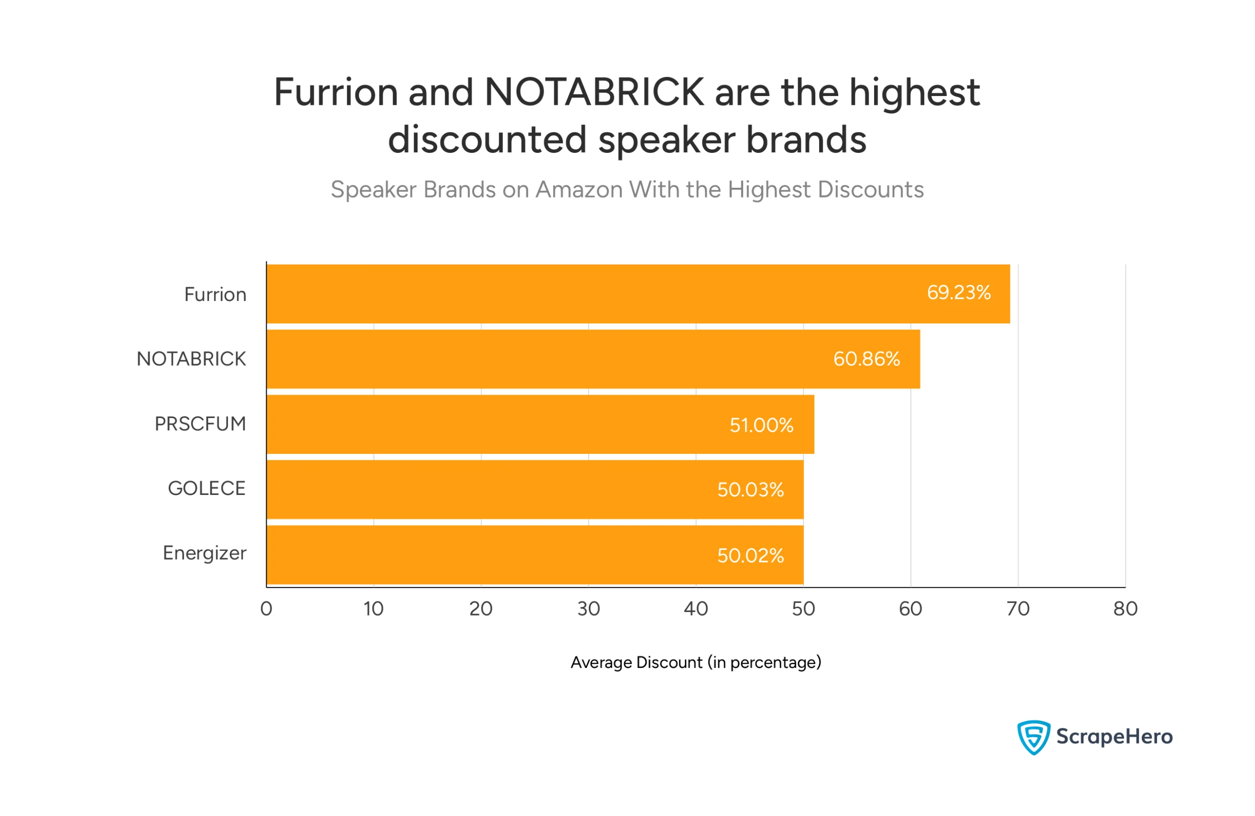 A bar chart showing the highest discounted brands selling speakers on Amazon.