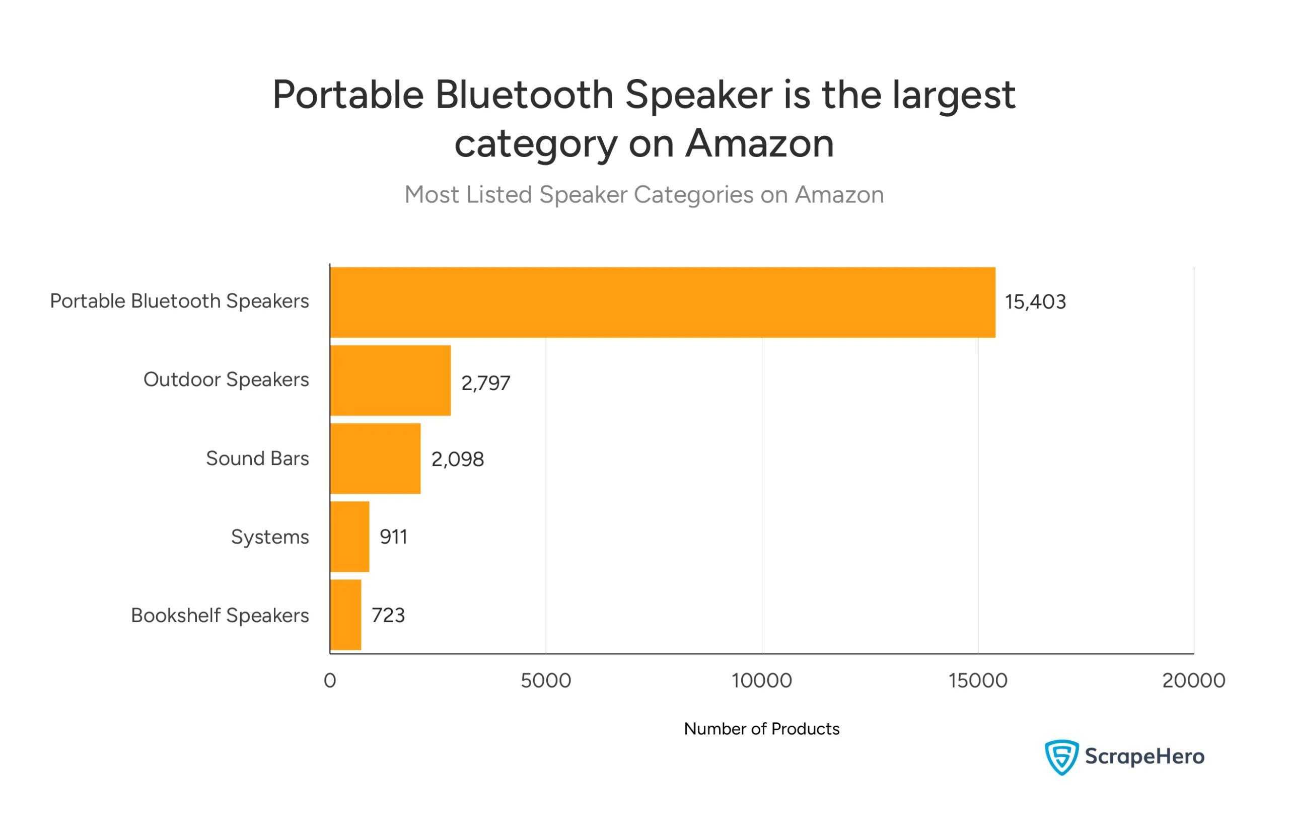 A bar chart showing the number of products for the most listed speaker categories on Amazon as part of the Amazon speakers category analysis.
