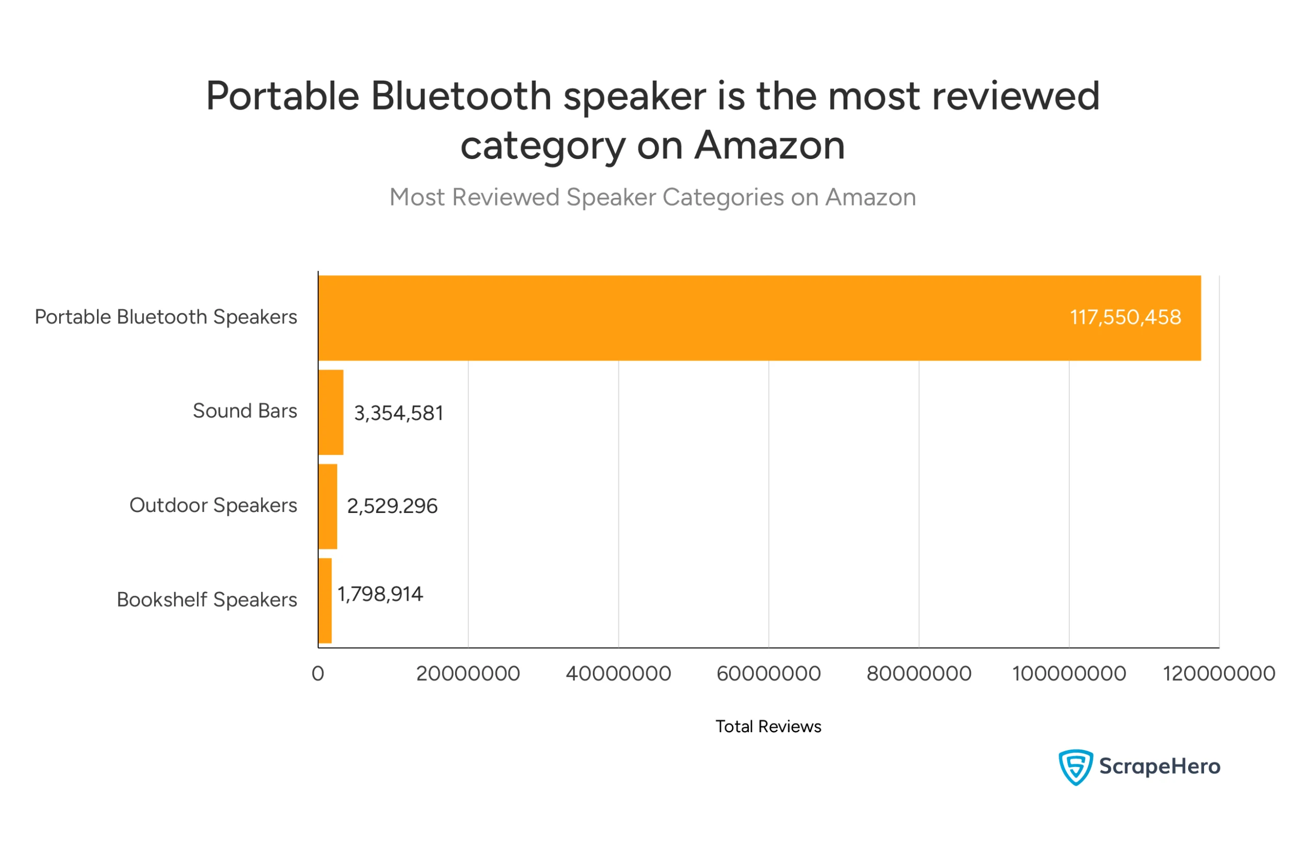 Most Reviewed Speaker Category on Amazon