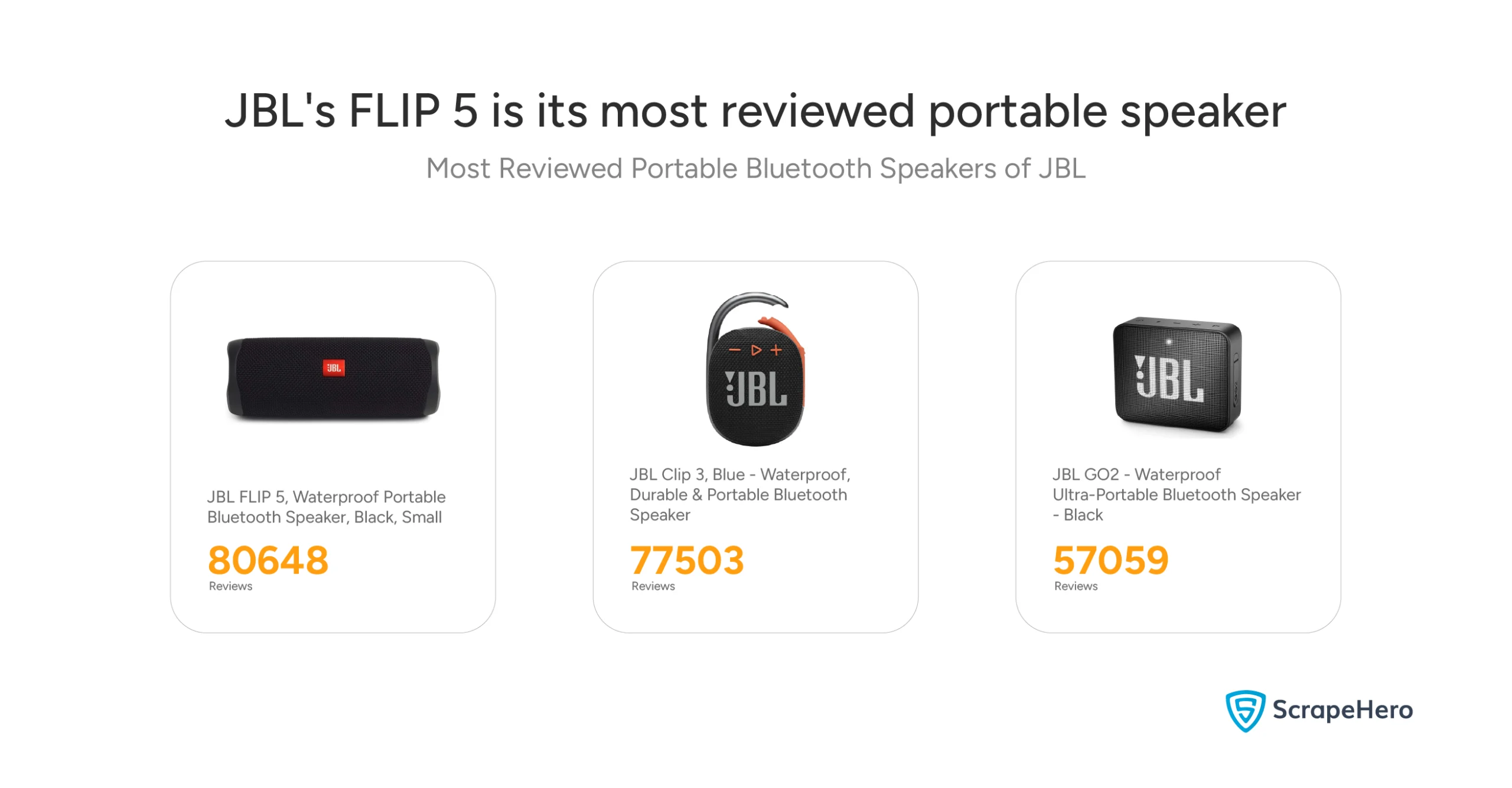 An image listing the most reviewed JBL portable Bluetooth speakers on Amazon.