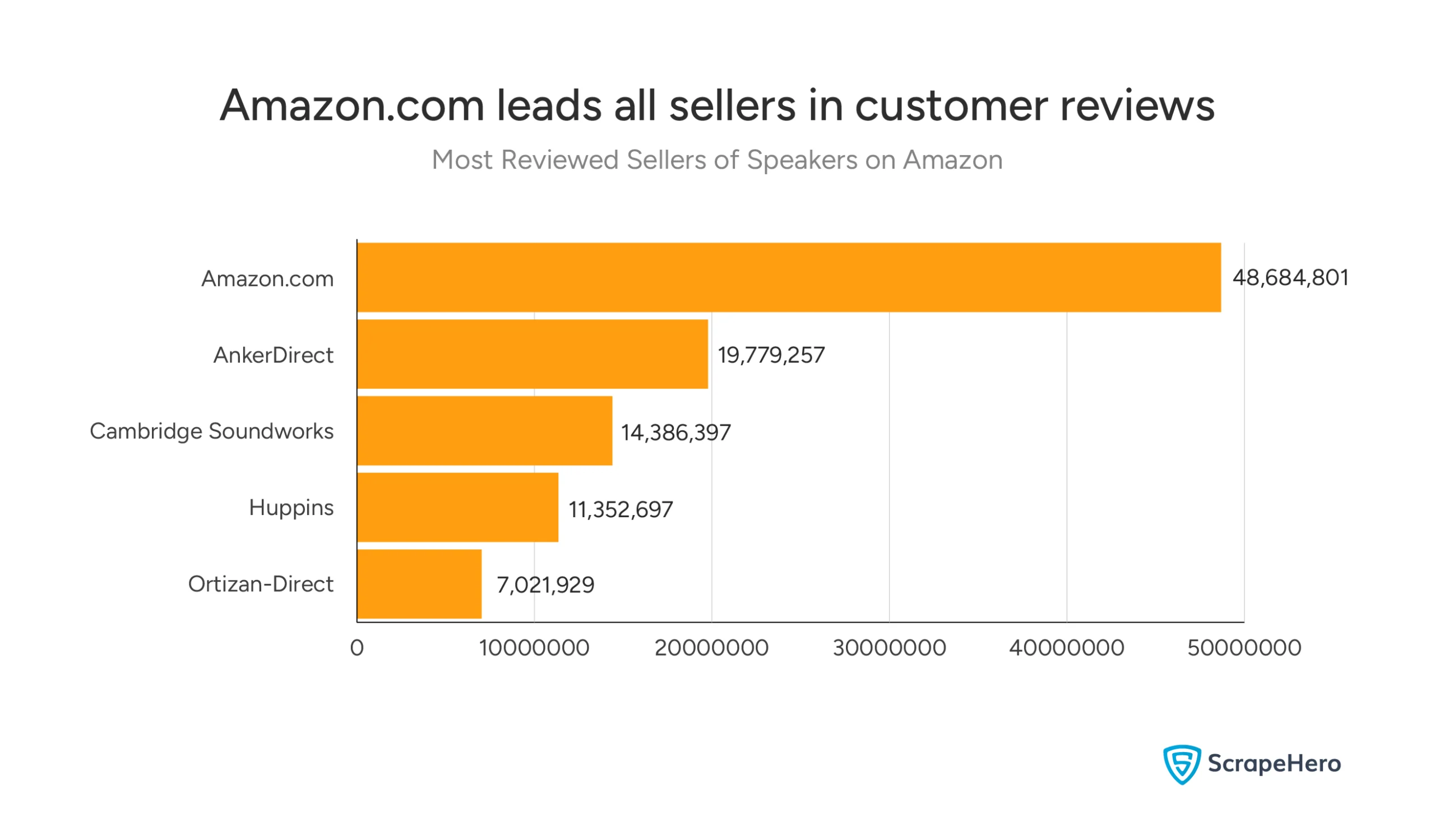 A bar chart showing the top speaker sellers on Amazon, ranked by the number of reviews.  
