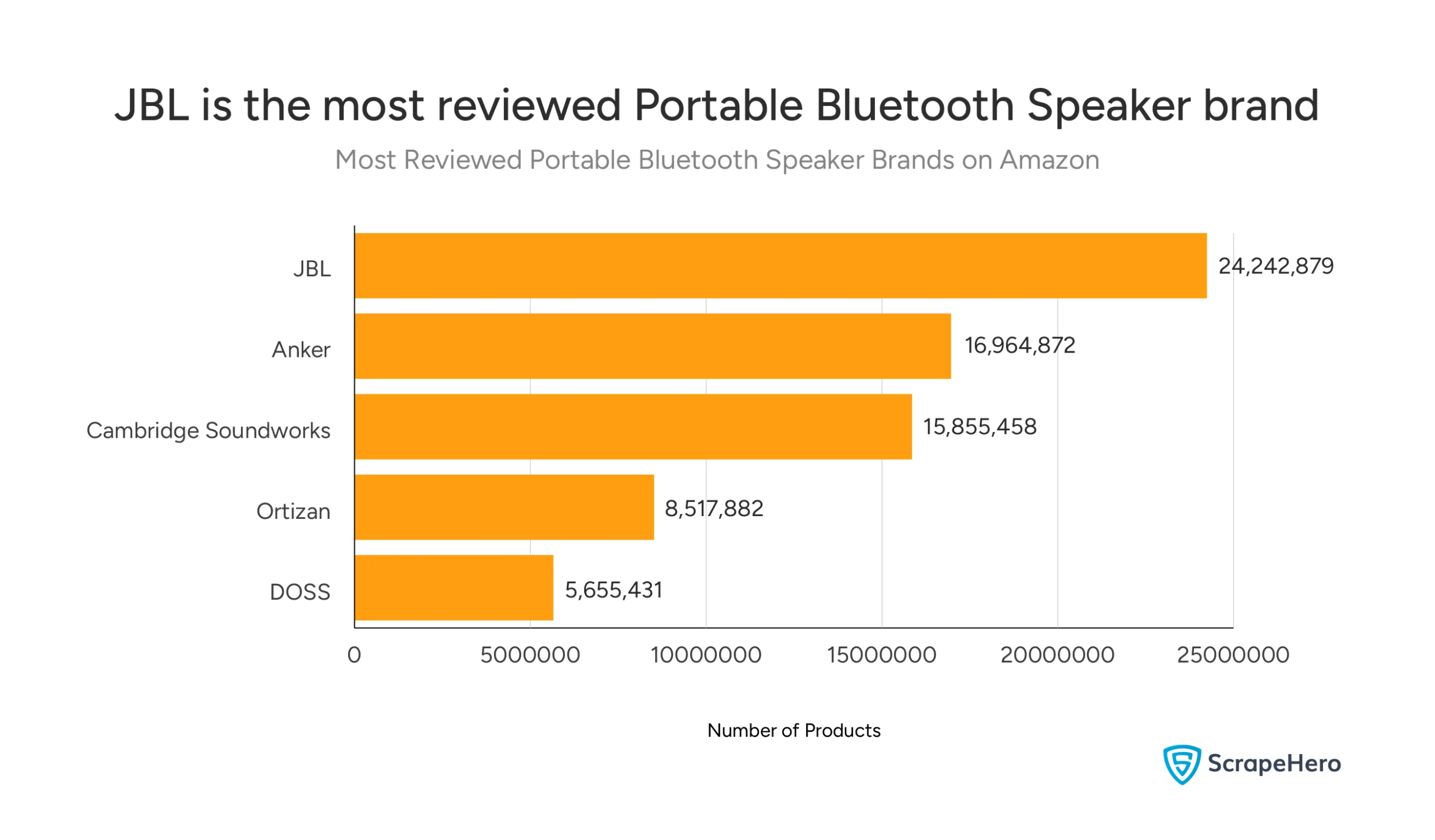 A bar chart showing the Portable Bluetooth Speaker brands on Amazon with the most number of reviews. 
