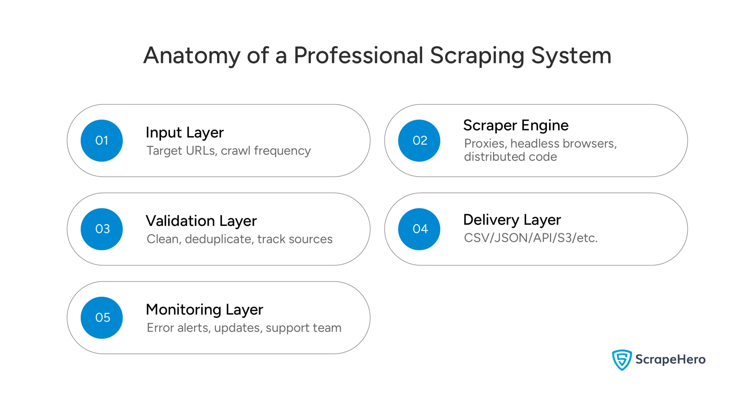  What a Scalable Scraping Setup Looks Like