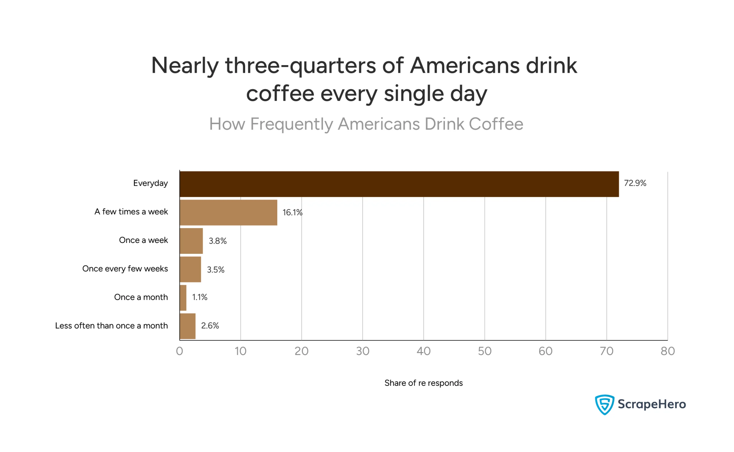 Bar chart showing coffee shop industry statistics US with daily coffee consumption habits among American adults.
