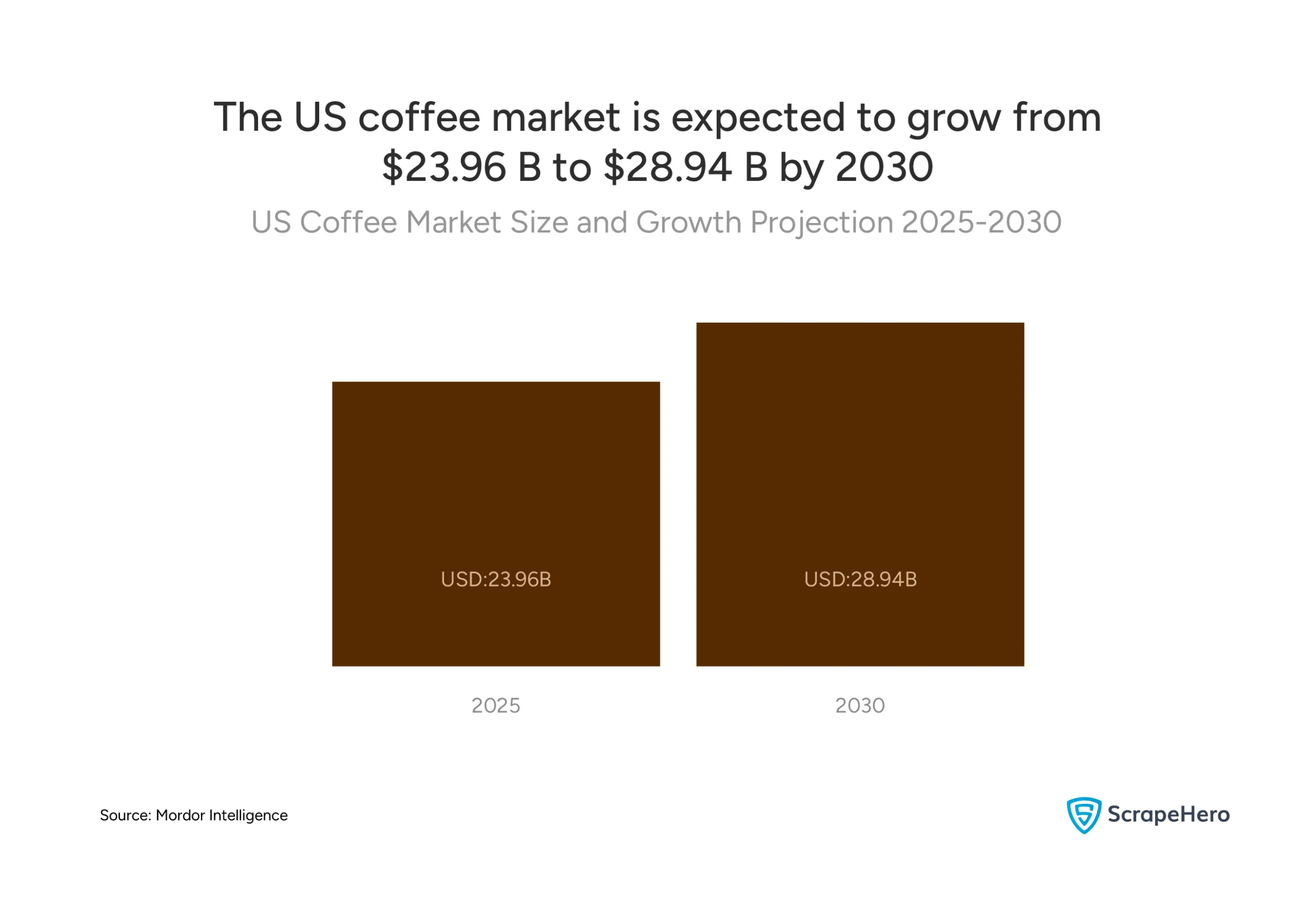 US coffee market size statistics showing growth from 23.96 billion USD in 2025 to 28.94 billion USD in 2030
