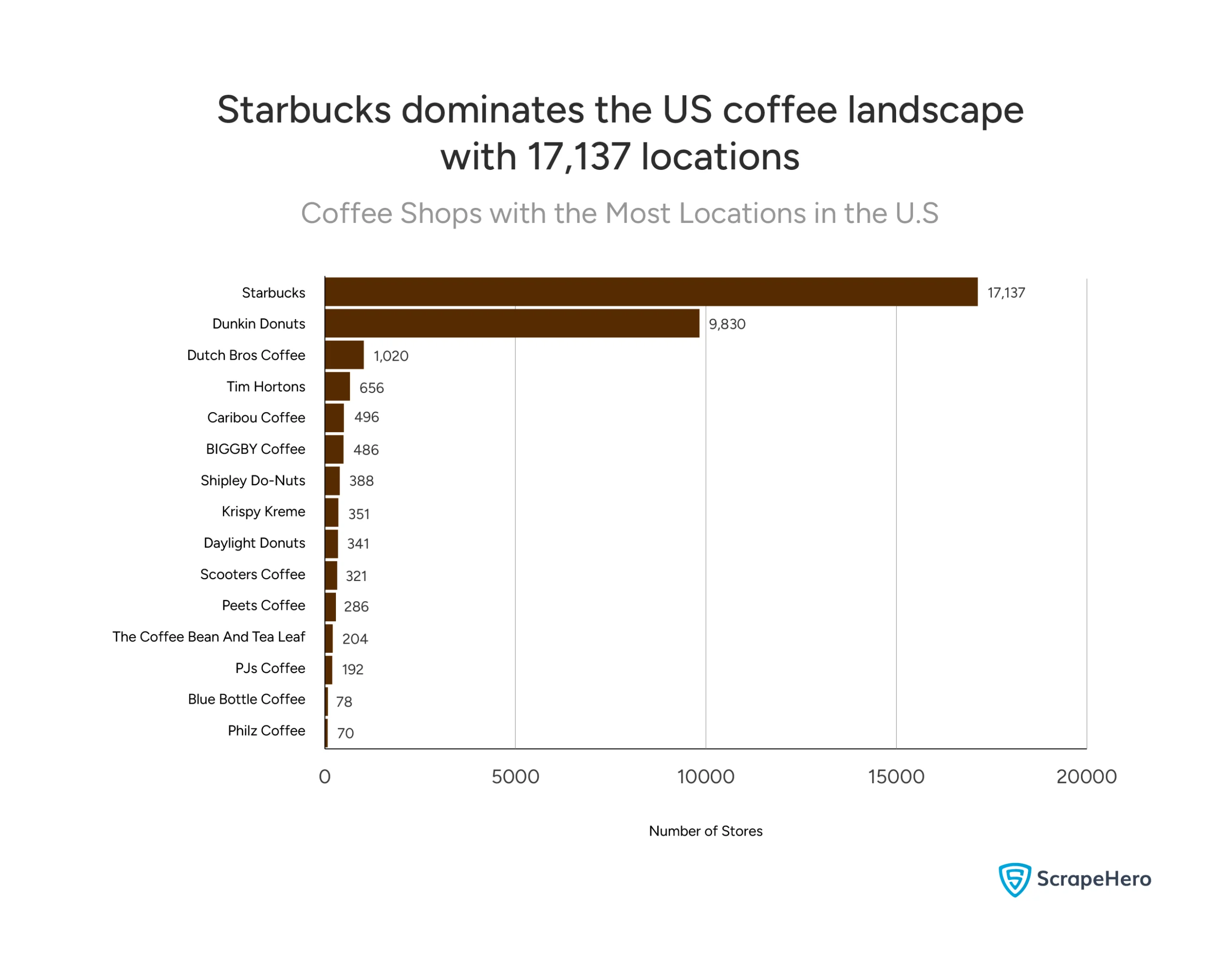 Coffee shop industry statistics US showing major chains by number of locations with Starbucks leading at 17,137 stores.
