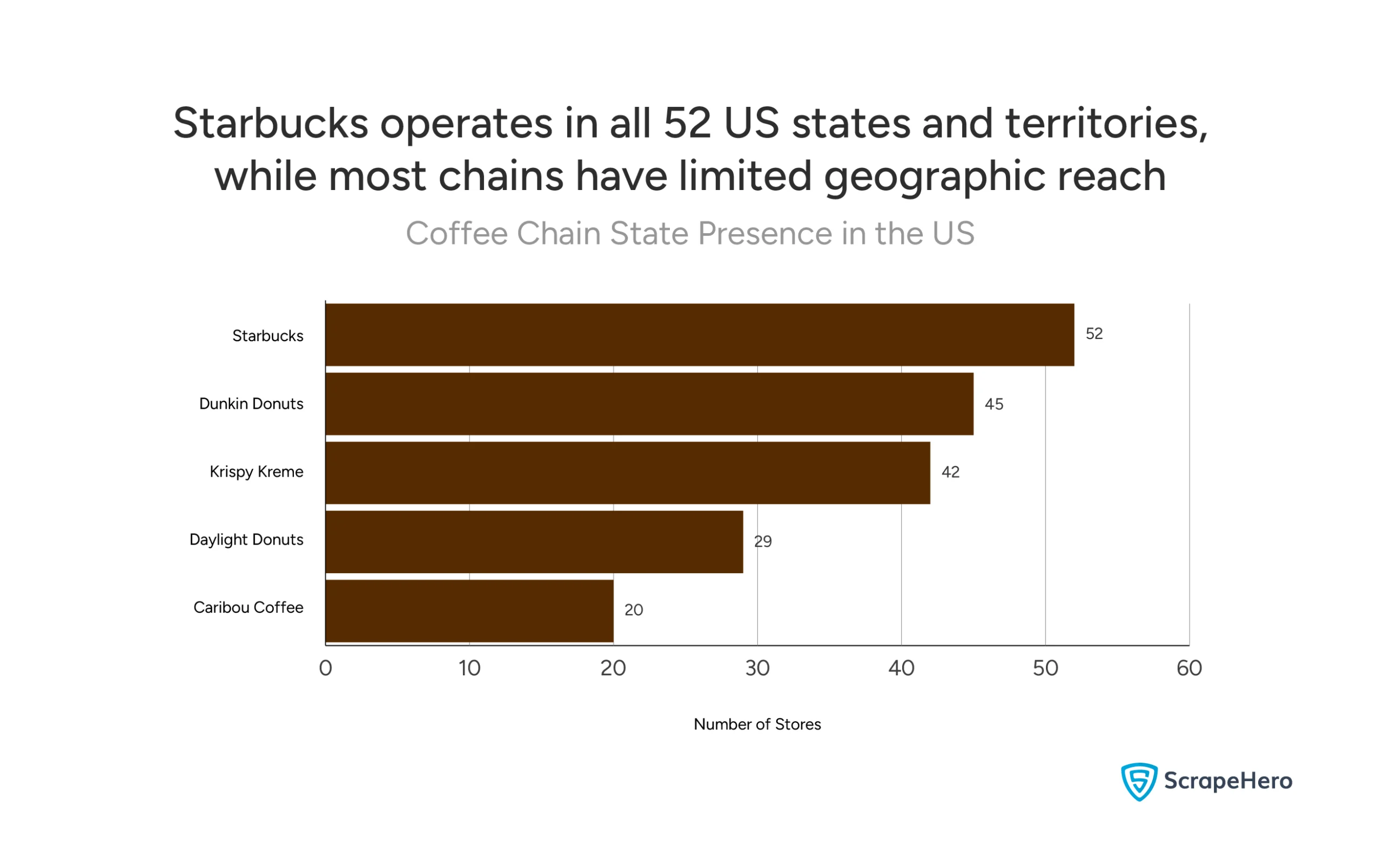 US coffee shop landscape showing geographic presence of major chains with Starbucks in 52 states leading coffee shop industry statistics US.
