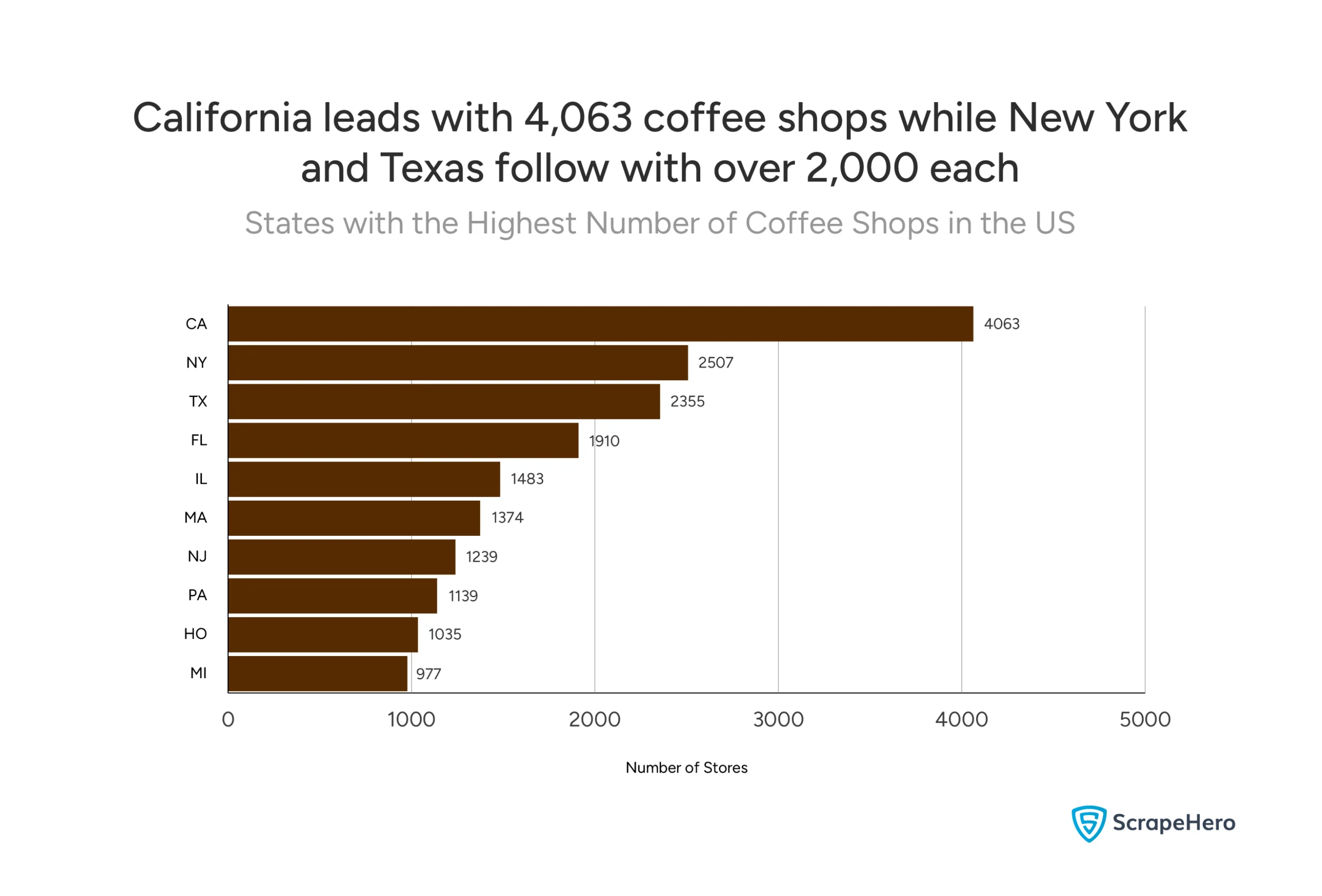 Coffee shop industry statistics US showing states with most coffee shop locations led by California with 4,063 stores.
