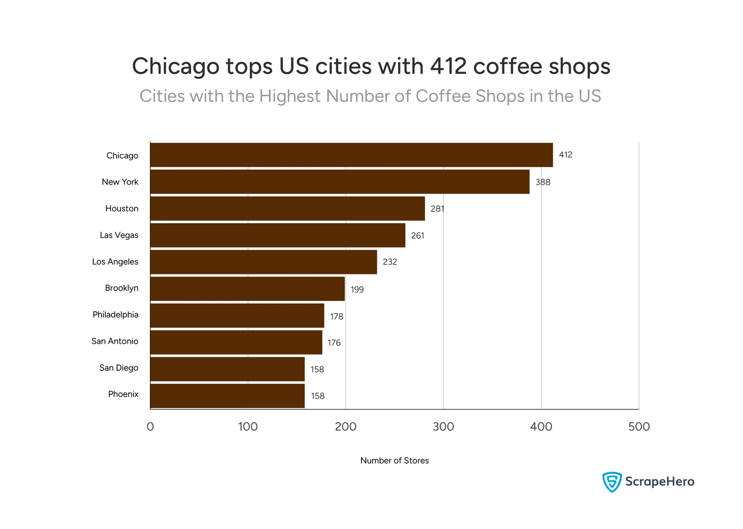 US coffee shop landscape showing major cities with most coffee locations with Chicago leading at 412 stores in coffee shop industry statistics US.

