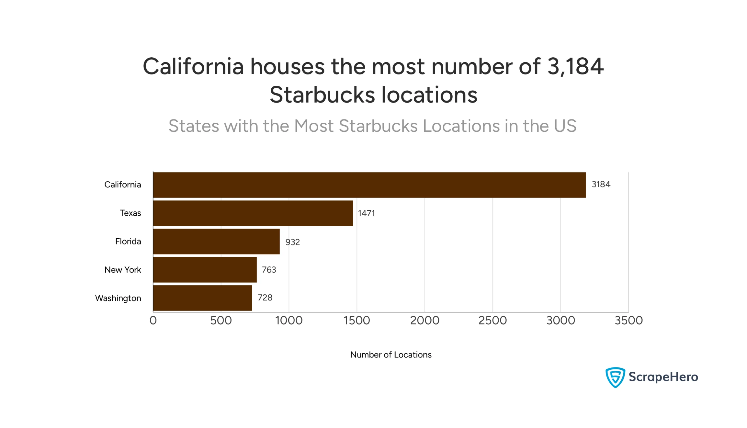 Starbucks locations by state showing California leading with 3,184 stores in coffee shop industry statistics US market analysis.