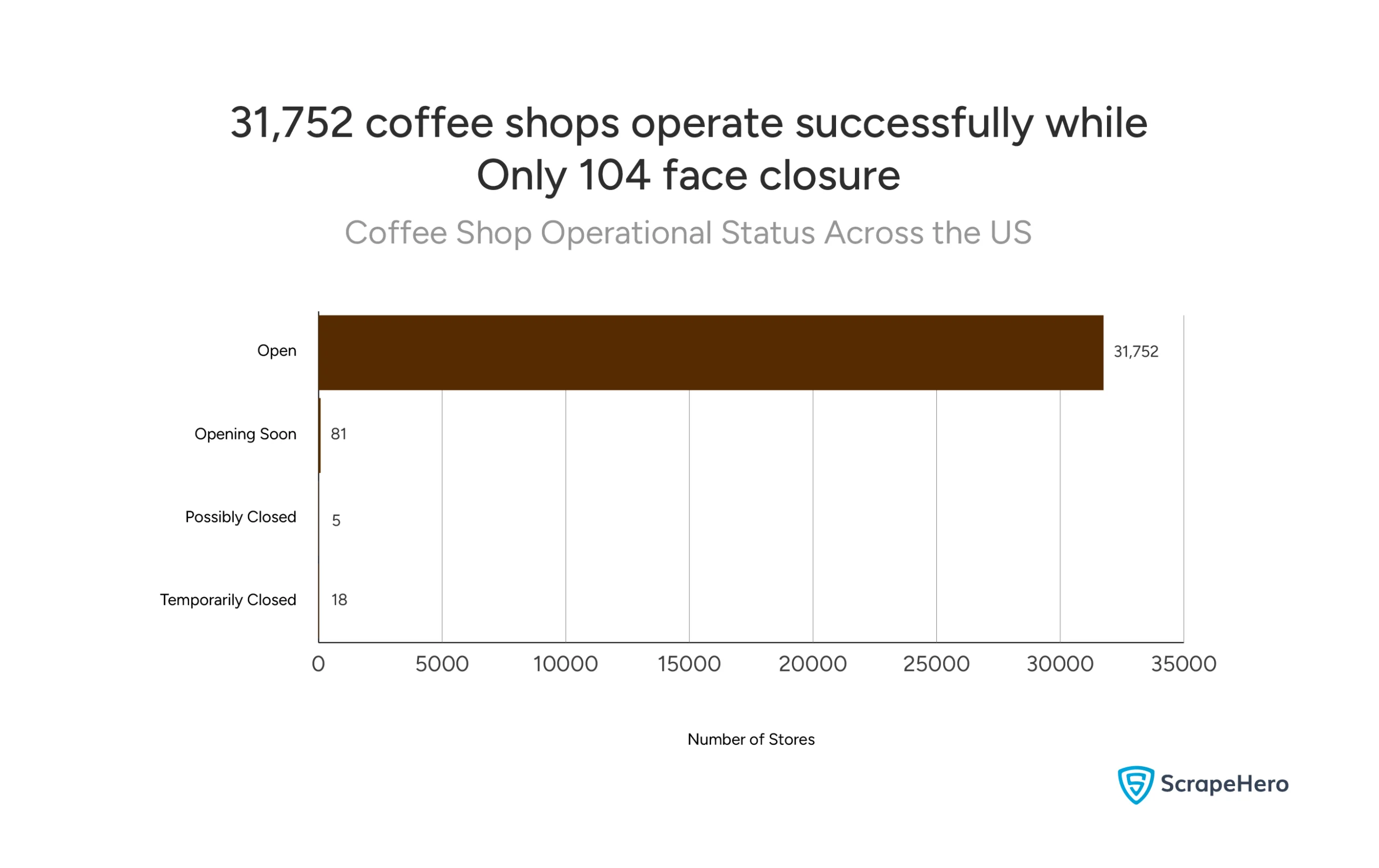 Coffee shop industry statistics US showing operational health with 31,752 open locations demonstrating market stability.