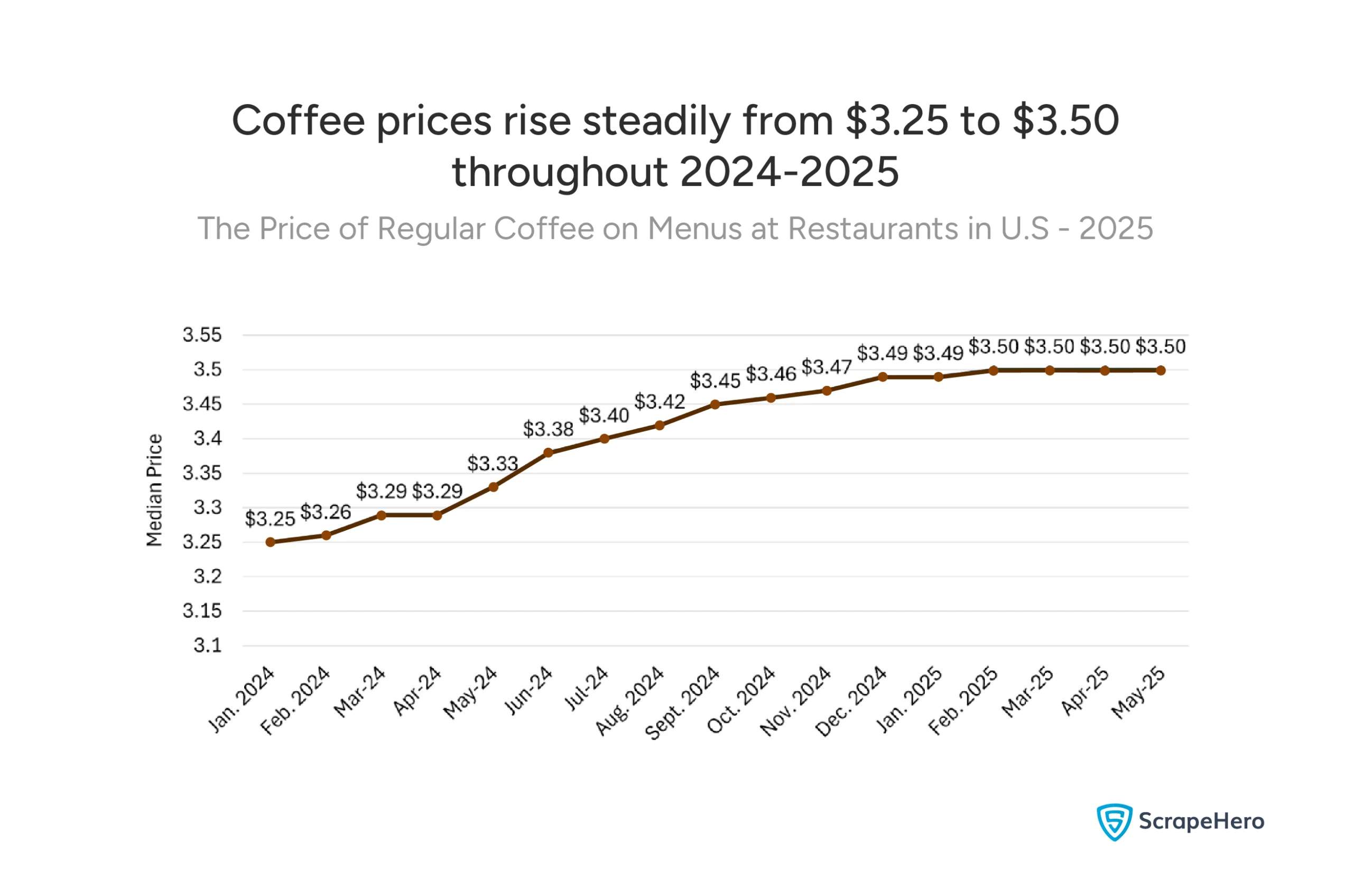 Coffee pricing trends showing steady increase in US coffee market size with prices rising from $3.25 to $3.50 in coffee shop industry statistics US.
