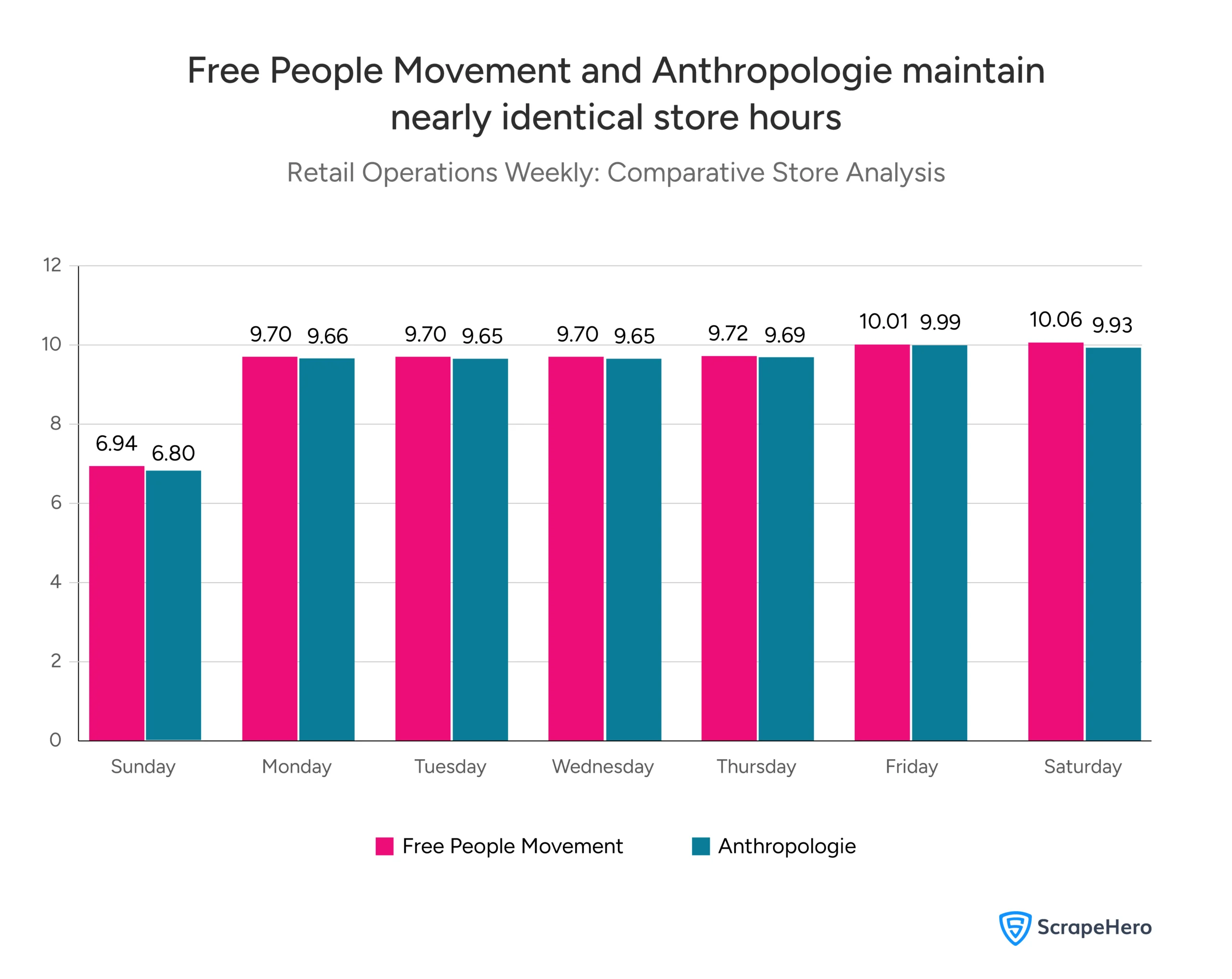 Bar chart comparing average working hours between Free People Movement vs Anthropologie stores showing both brands operate 8-10 hours daily with peak hours on weekends and similar scheduling patterns throughout the week. 