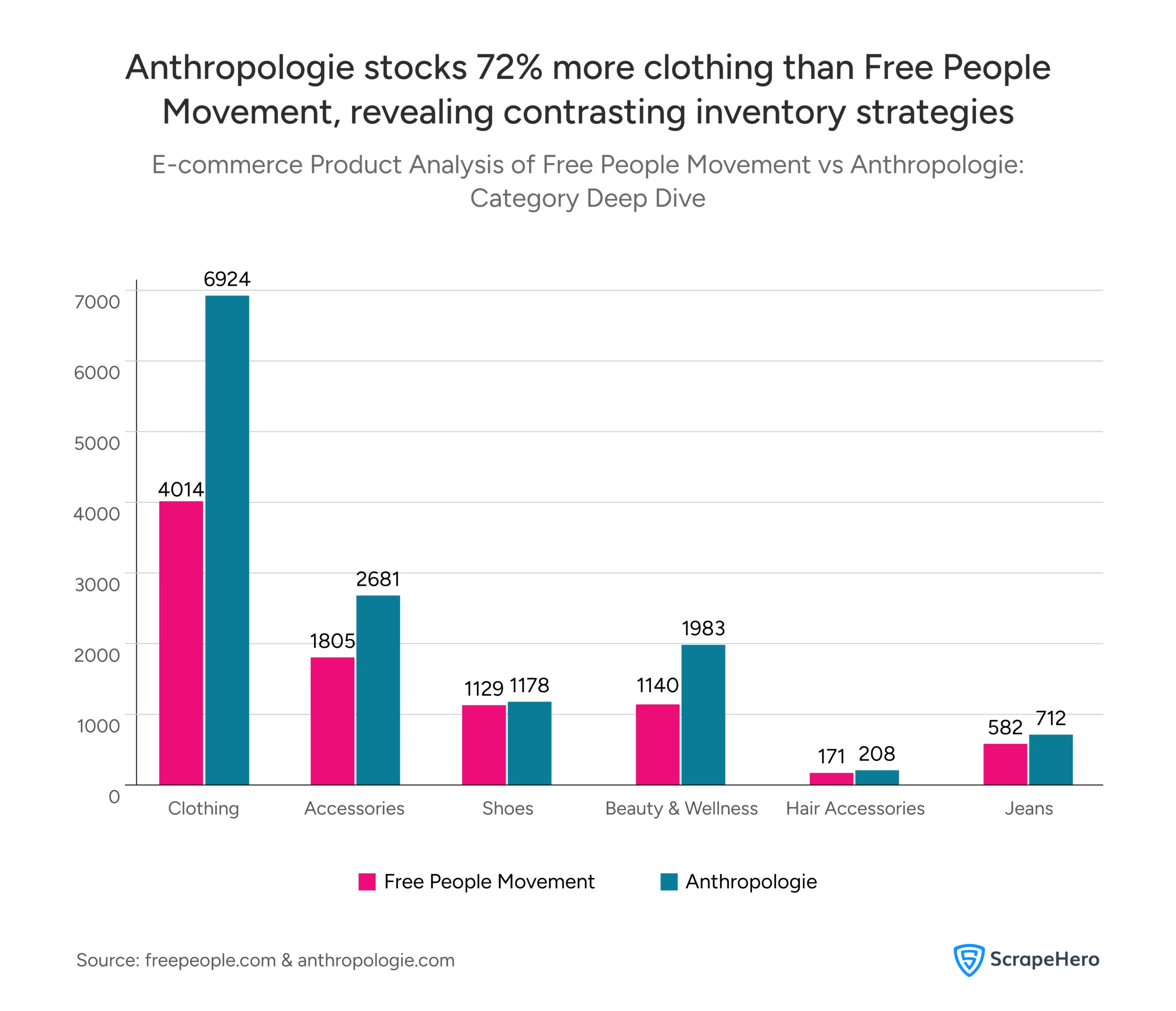 Bar chart comparing product count across six categories between Free People Movement vs Anthropologie websites.