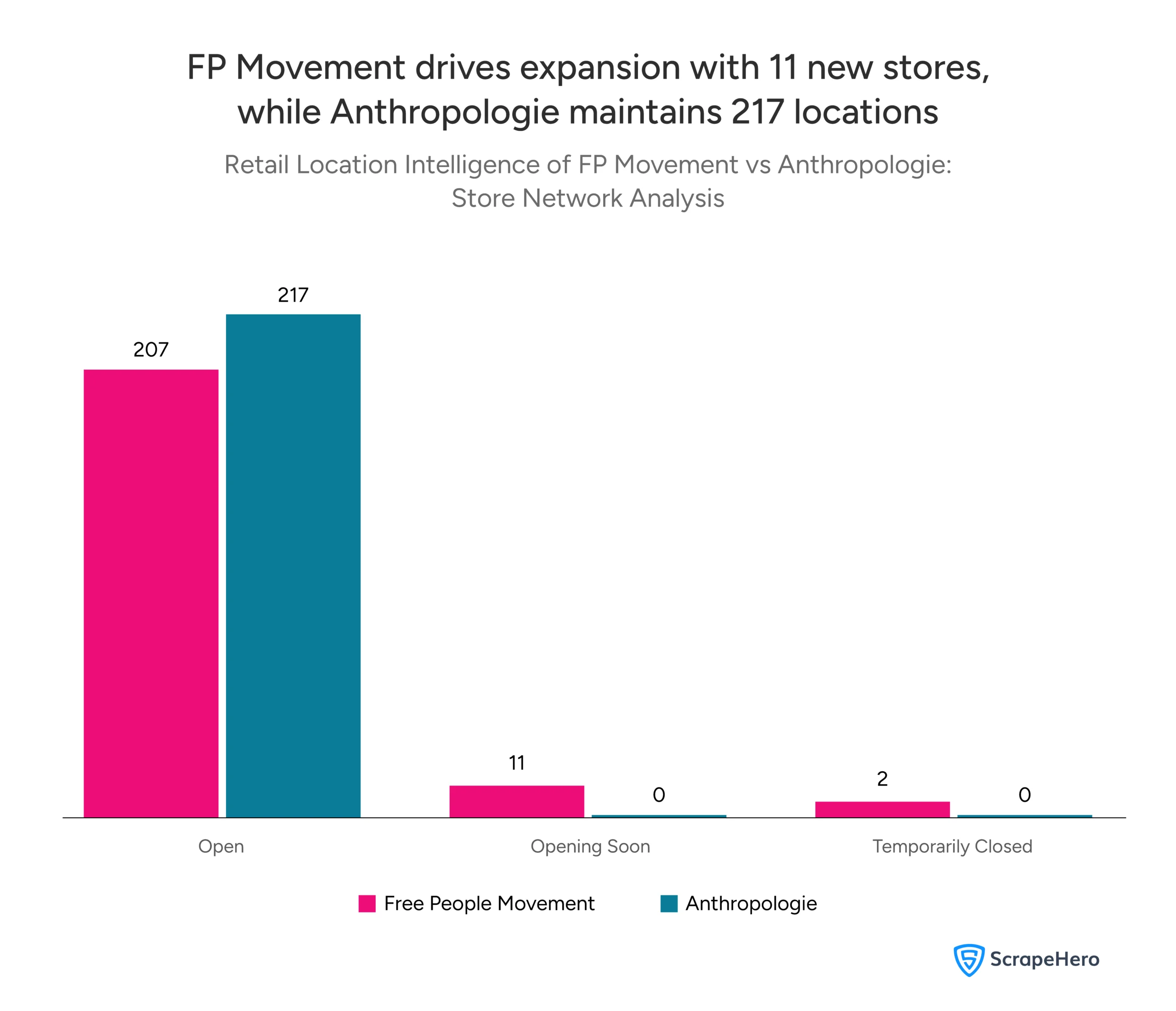 Bar chart showing operational status comparison between Free People Movement vs Anthropologie store locations in the US.