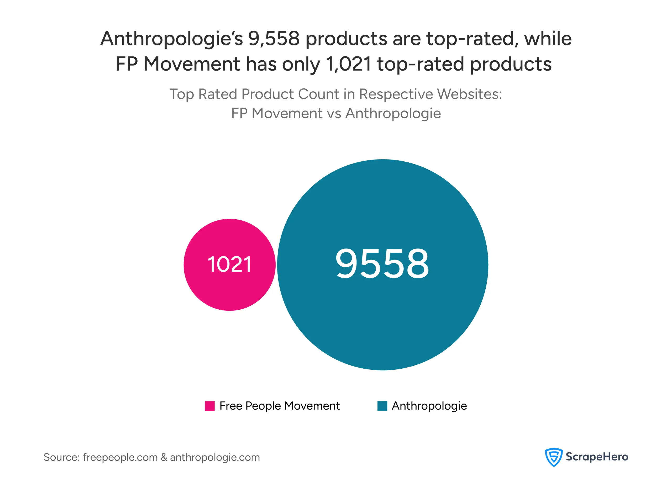Bar chart of Free People Movement vs Anthropologie brand analysis comparing top-rated product counts between Free People Movement and Anthropologie websites.