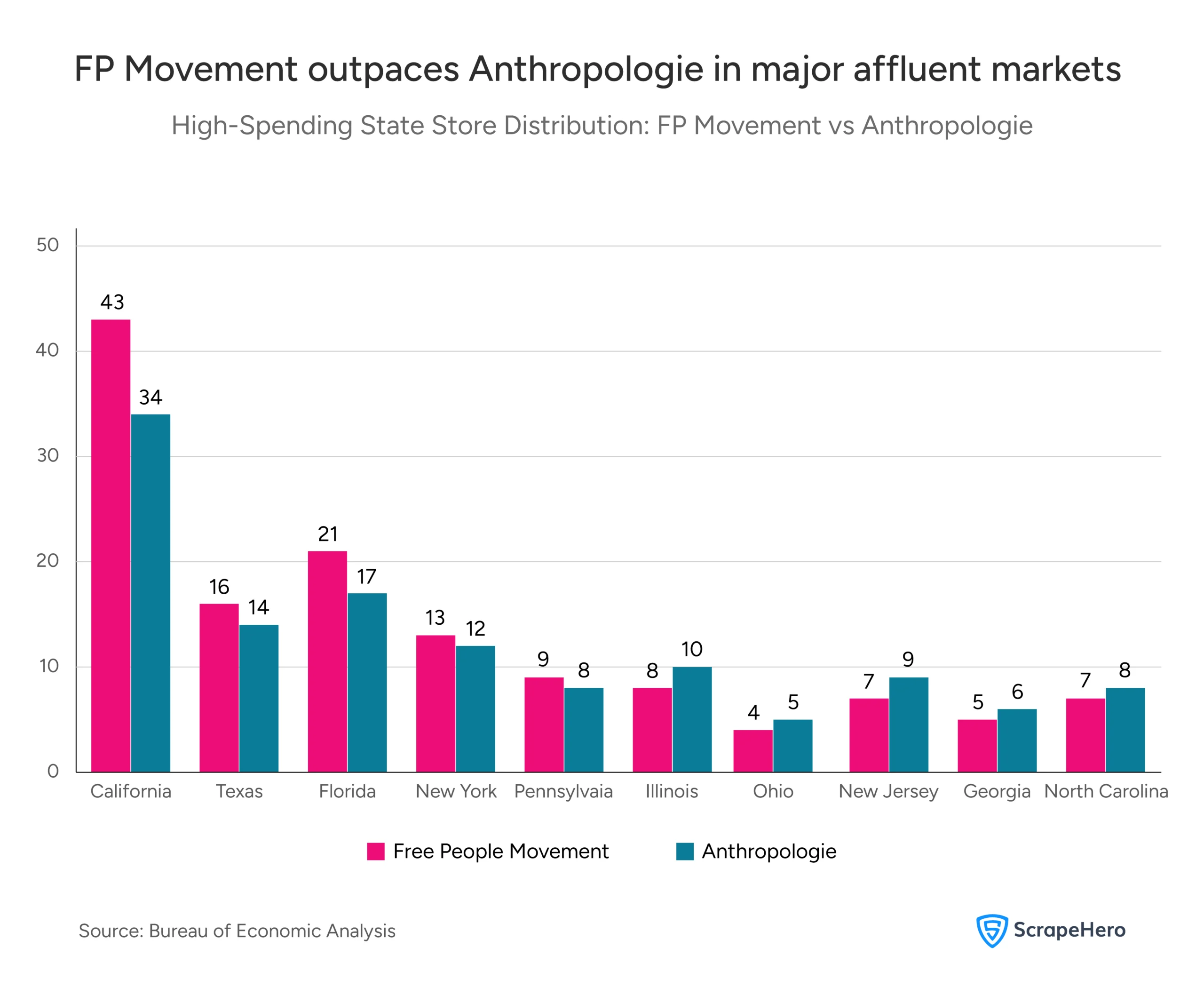 Bar chart comparing store locations between Free People Movement vs Anthropologie across the top 10 US states with highest personal consumption expenditures in 2023, showing Free People leading in California.
