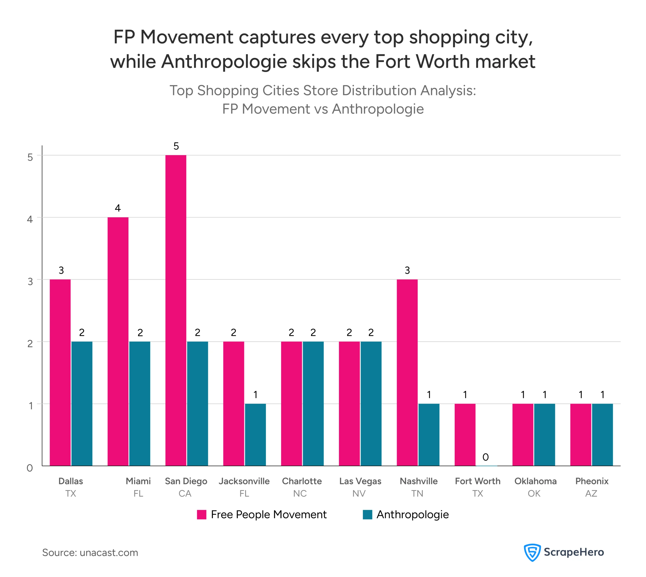Bar chart of Free People Movement vs Anthropologie brand analysis of store locations across top 10 US cities for frequent shoppers.