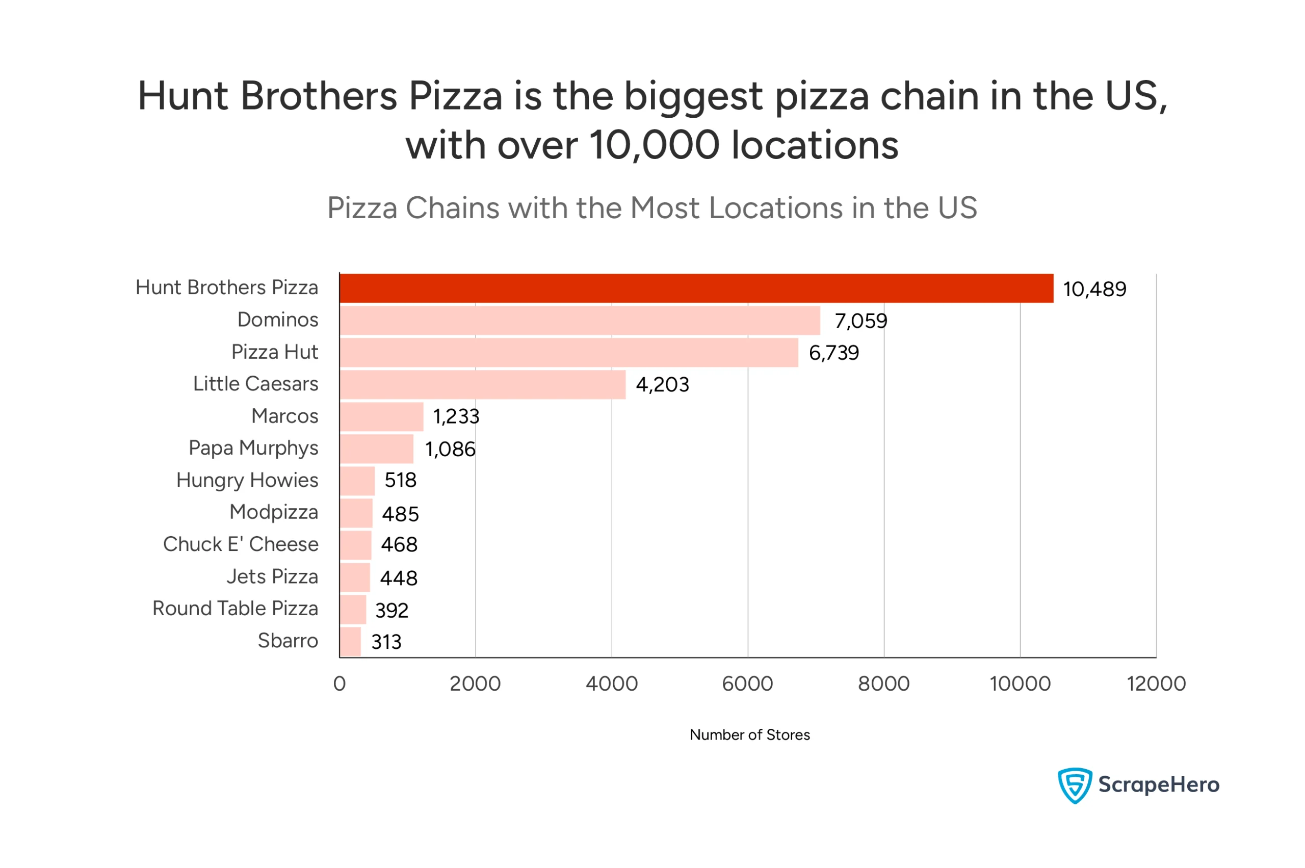 Largest pizza chains in the US by store count, with Hunt Brothers Pizza leading at 10,489 locations. 