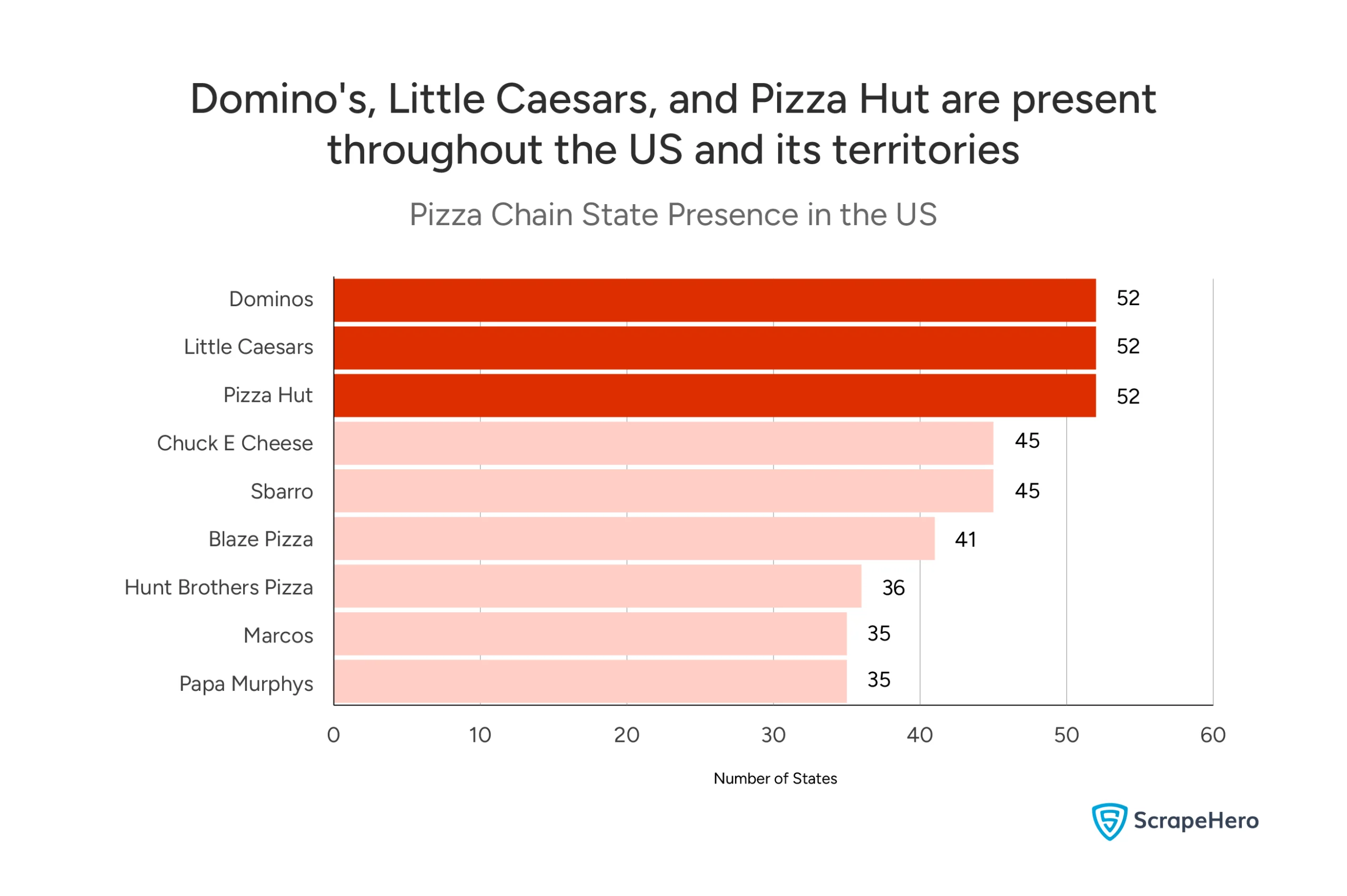 Pizza chain presence by number of states, showing Domino's, Little Caesars, and Pizza Hut each operating nationwide. 