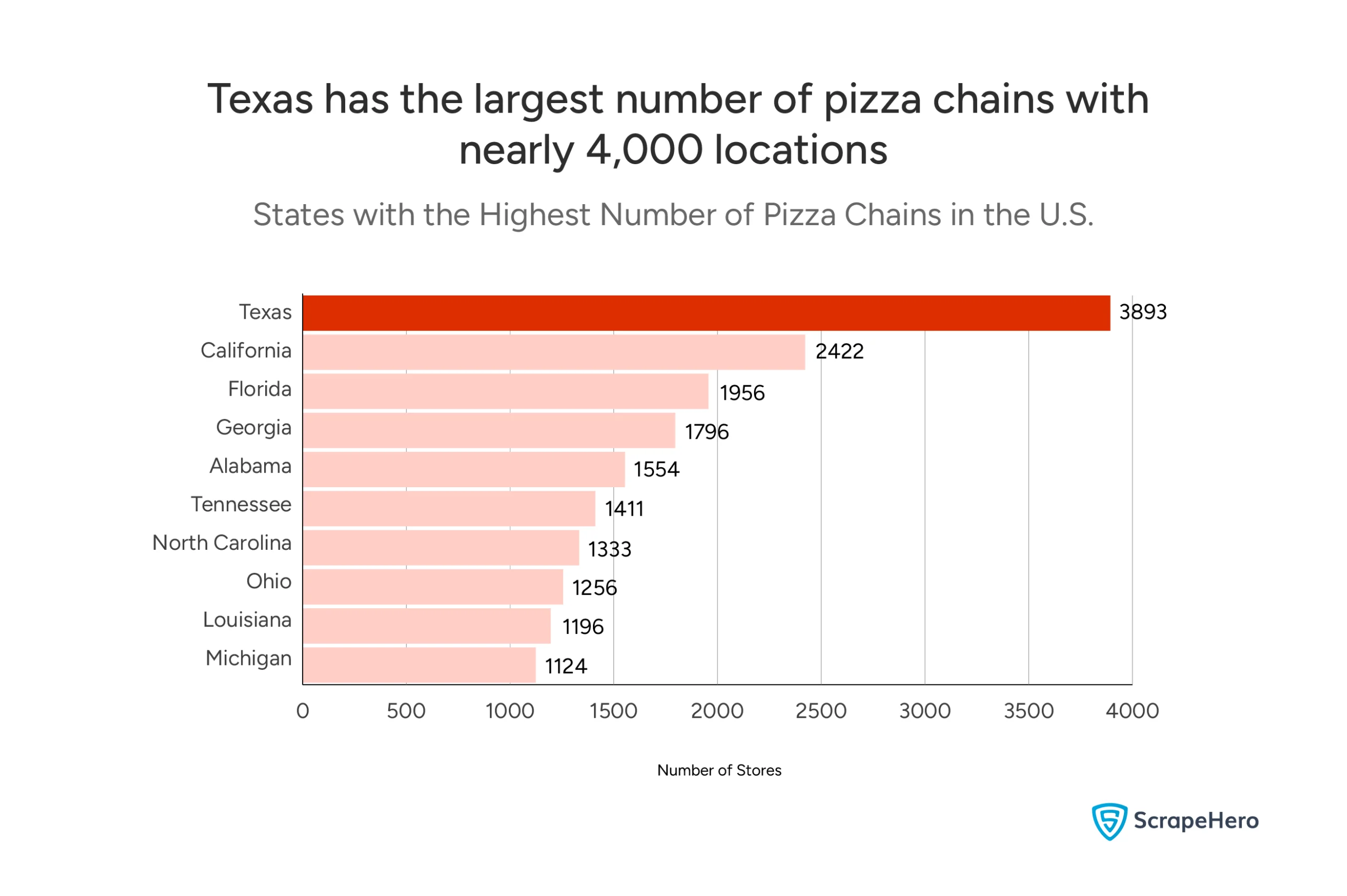 Pizza industry statistics in the US showing the states with the most pizza chain locations. 
