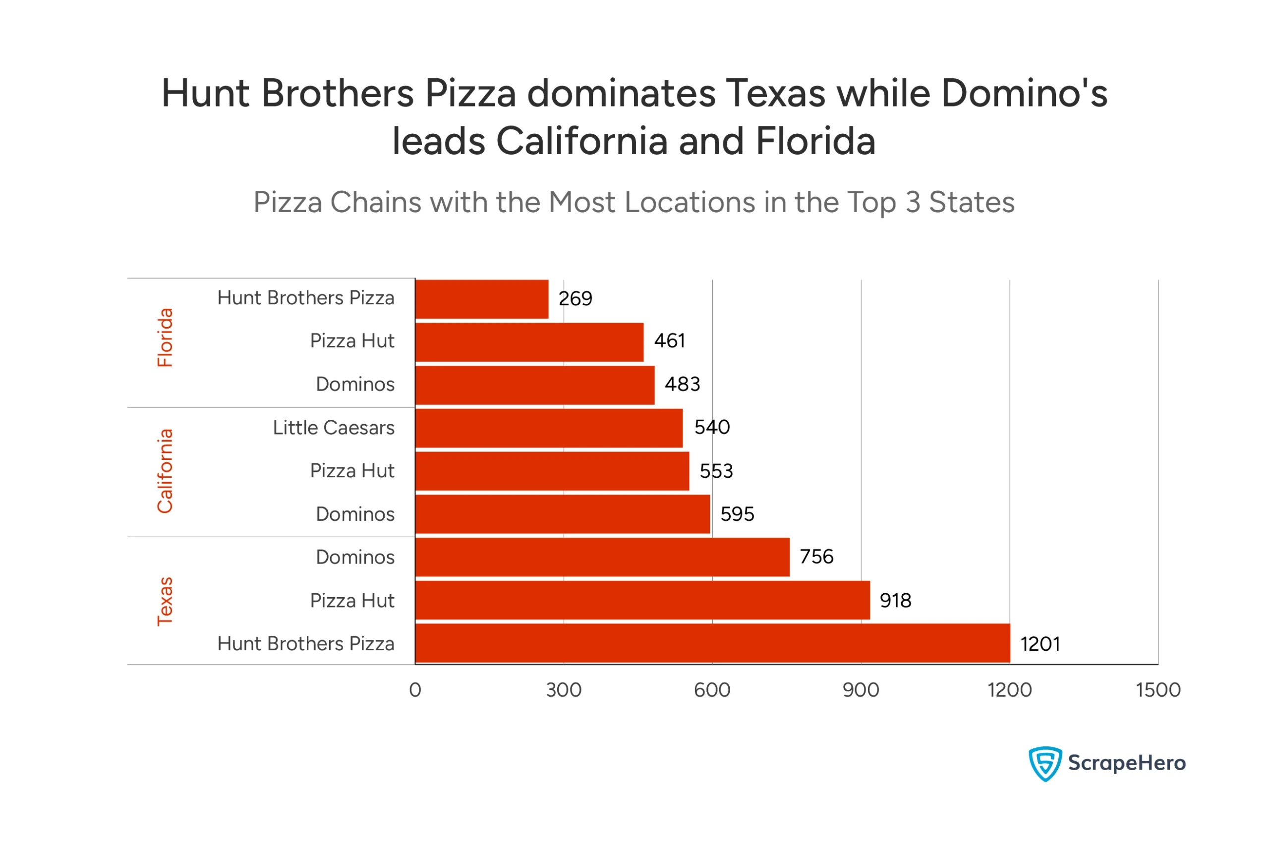 Leading pizza chains by location count in Texas, California, and Florida, with Hunt Brothers Pizza leading the Texas market.