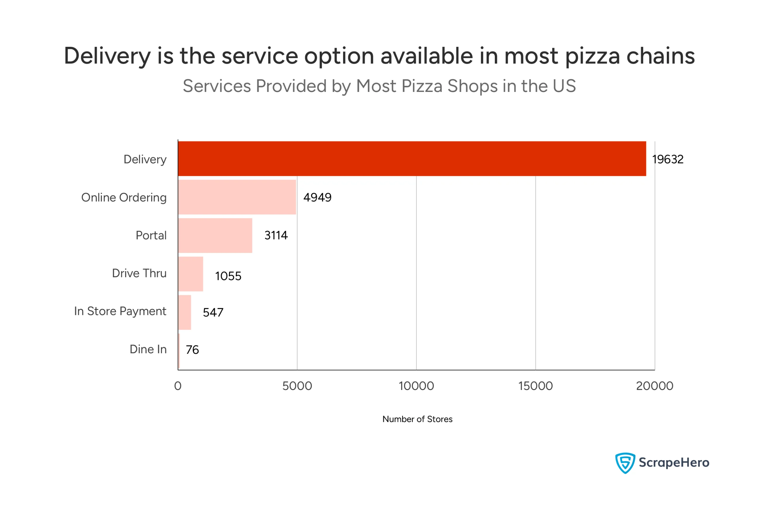 Pizza chain services across the US, showing delivery leading at 19,632 locations followed by online ordering.