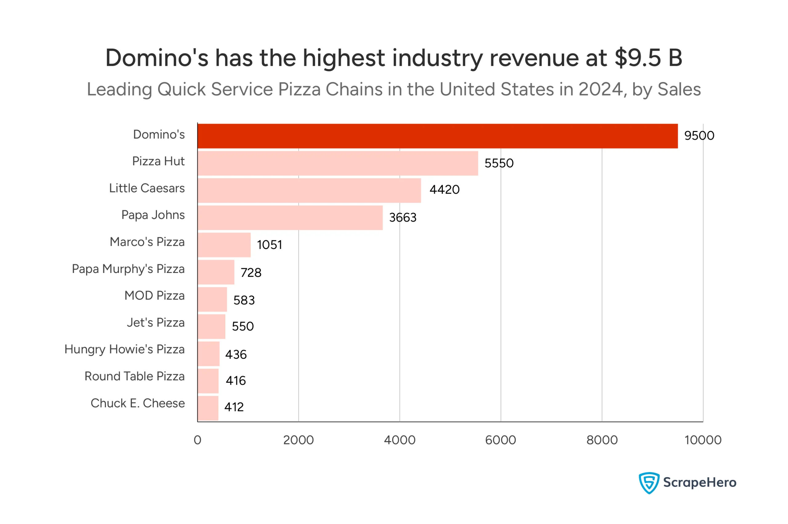 Pizza chain sales revenue in millions, with Domino's leading at $9,500 million followed by Pizza Hut.