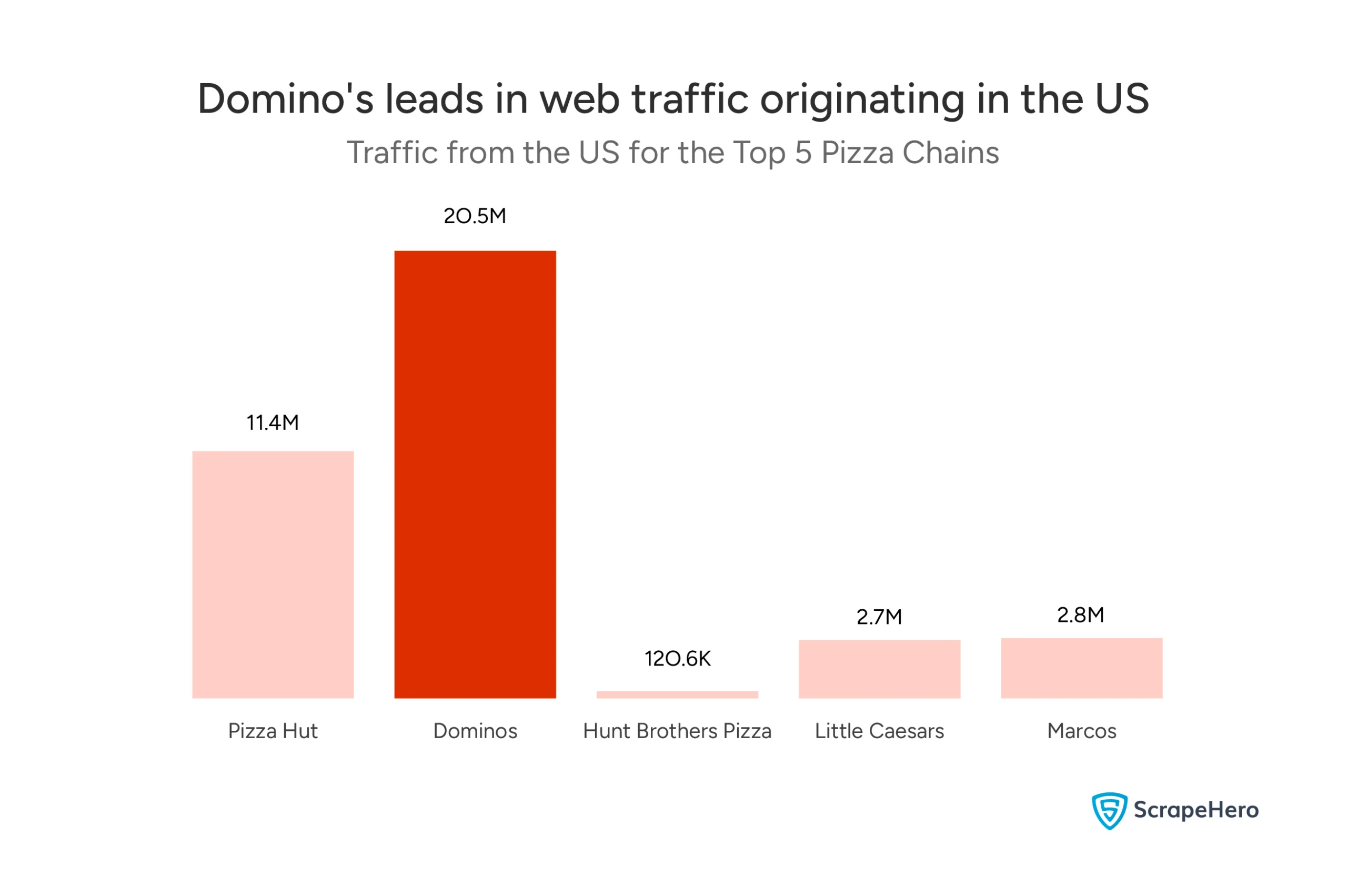 US website traffic for top pizza chains, with Domino's leading at 20.5 million visits, followed by Pizza Hut 