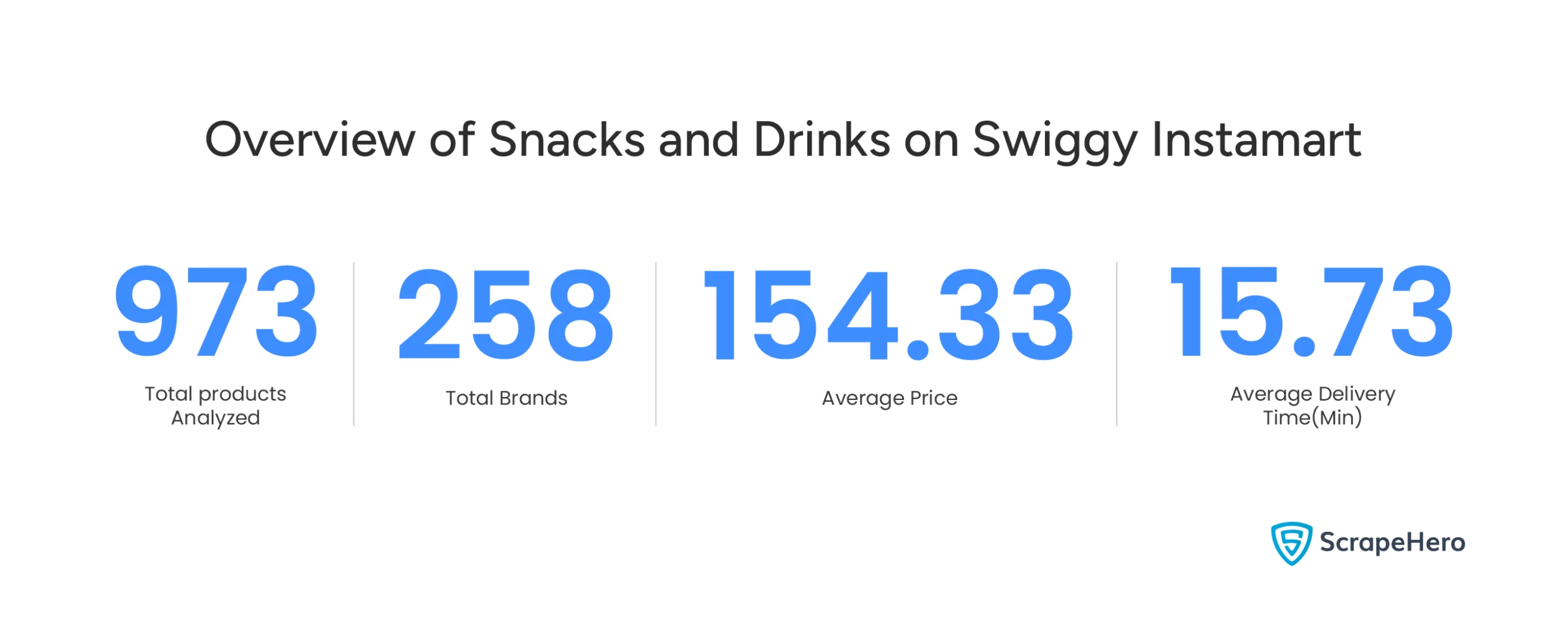 Overview of Swiggy Instamart's snacks market report, highlighting the total products, brands, average price, and delivery time. 