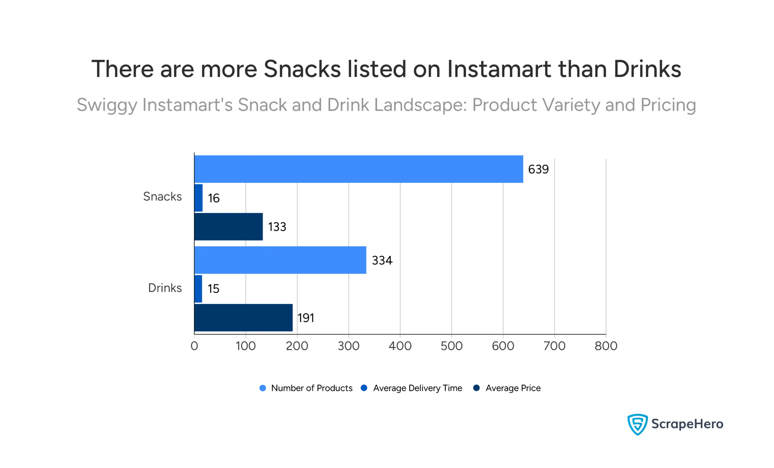 Chart showing the number of snacks and drinks products, their average delivery time, and pricing on Swiggy Instamart. 