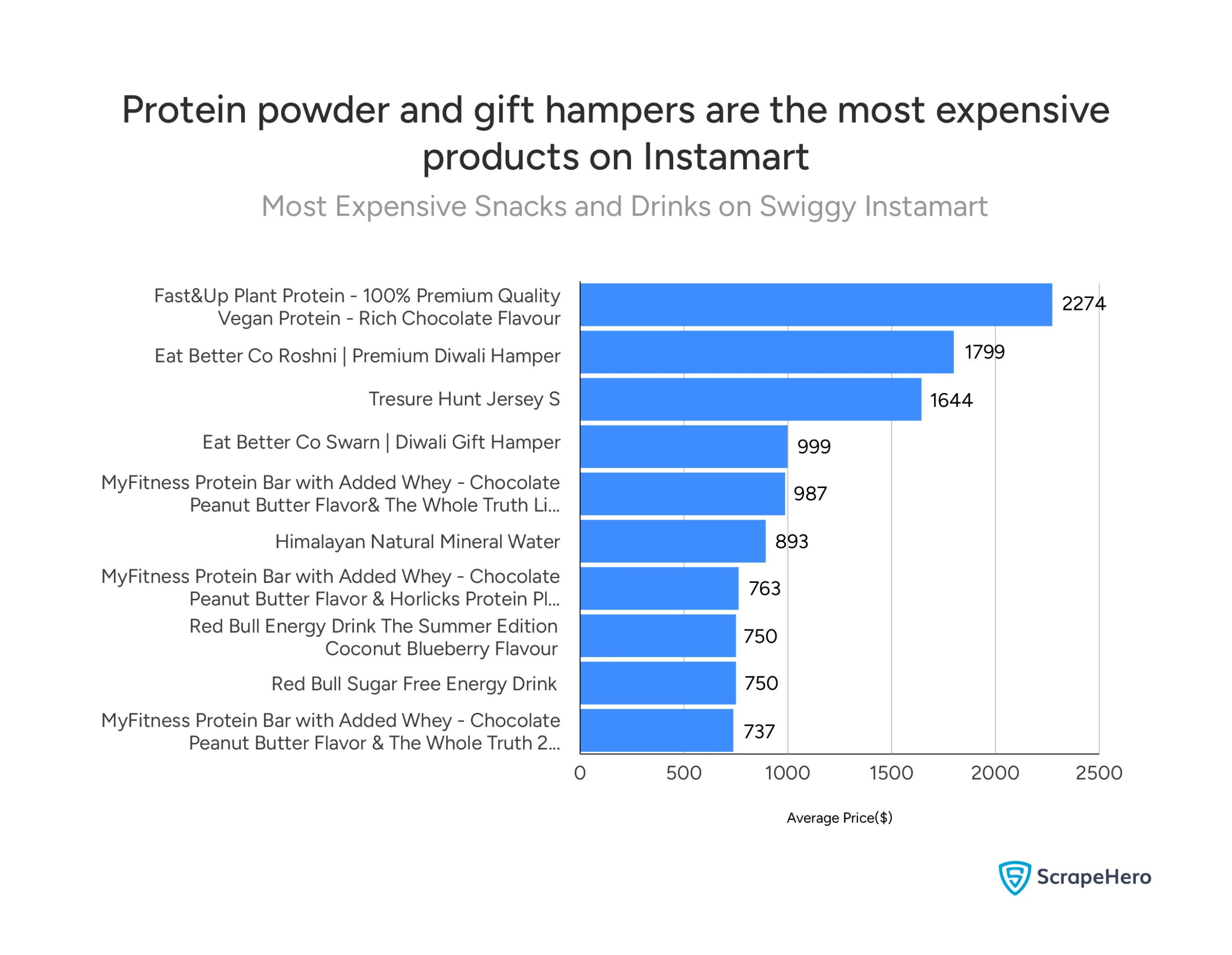 Bar chart of the most expensive snacks and drinks on Swiggy Instamart for the Swiggy Instamart Snacks Market Report.
