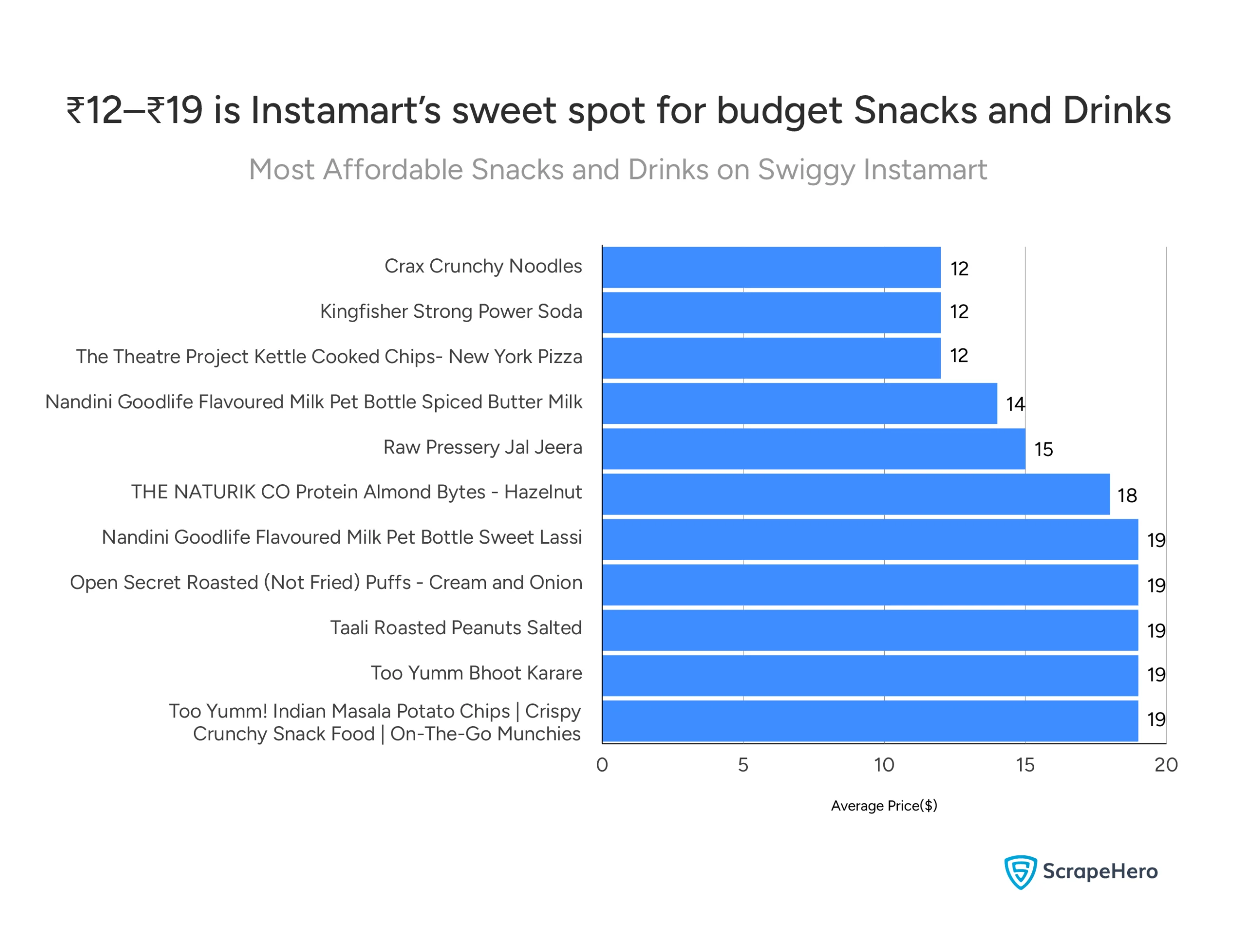 Bar chart of the most affordable snacks and drinks on Swiggy Instamart (₹12–₹19 range) for the Swiggy Instamart Snacks Market Report. 